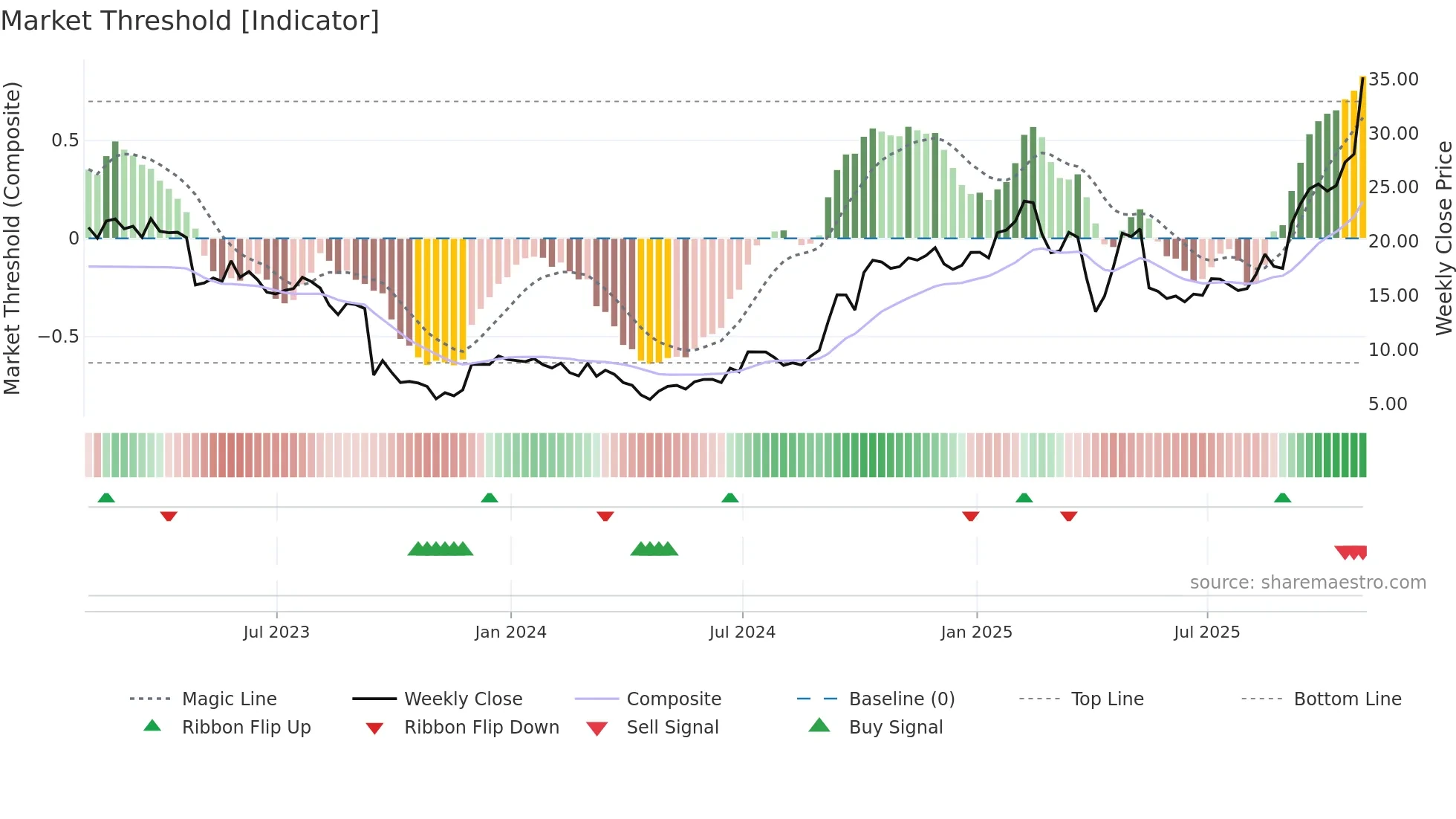 TVTX weekly Market Threshold chart