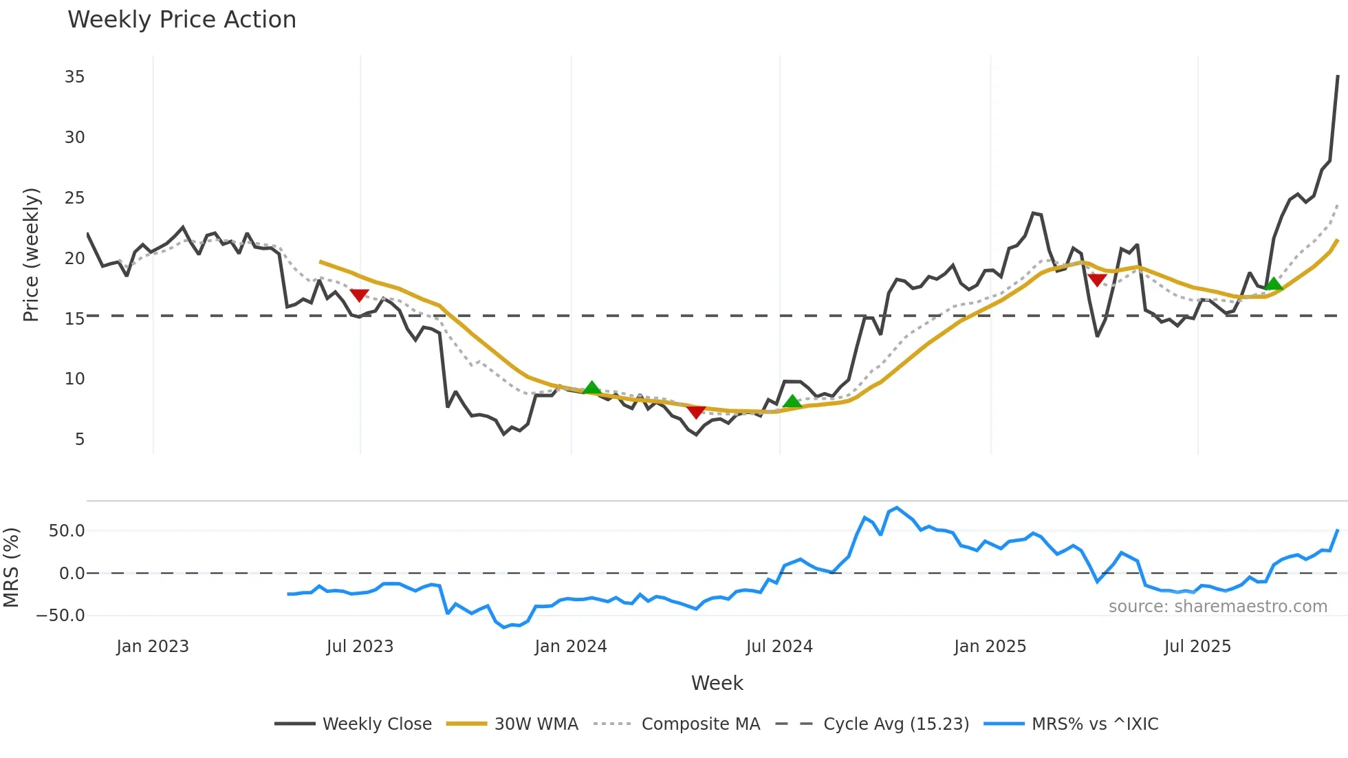 TVTX weekly Price Action chart, closing 2025-10-31