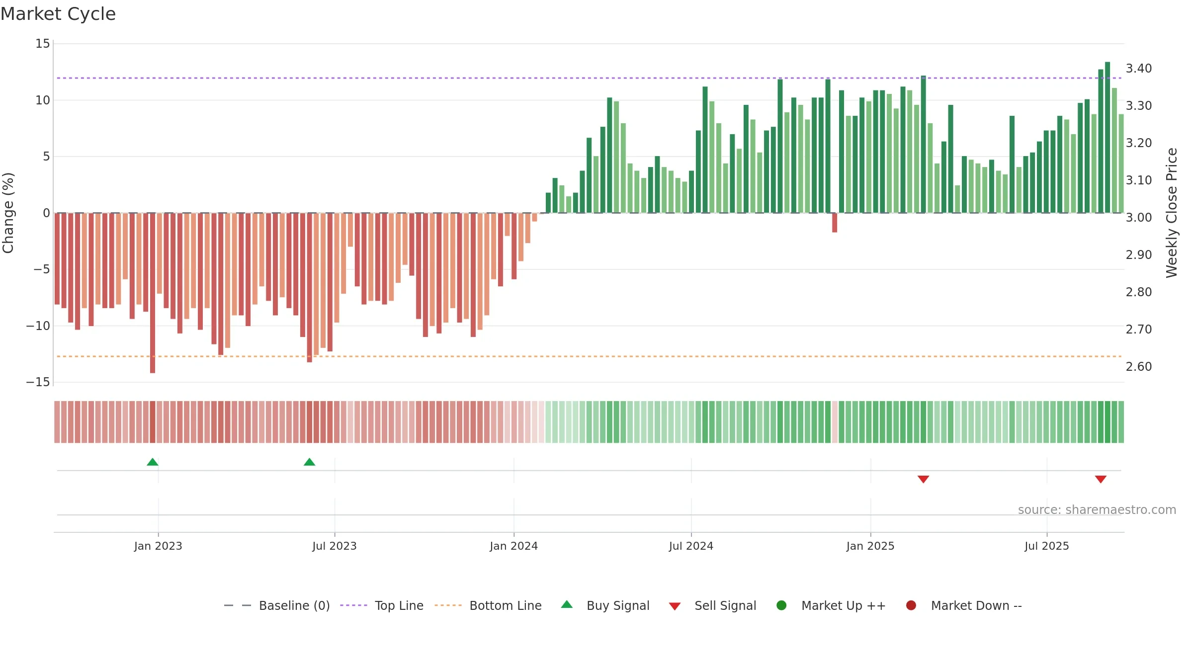 MIR weekly Market Cycle chart, closing 2025-09-15.