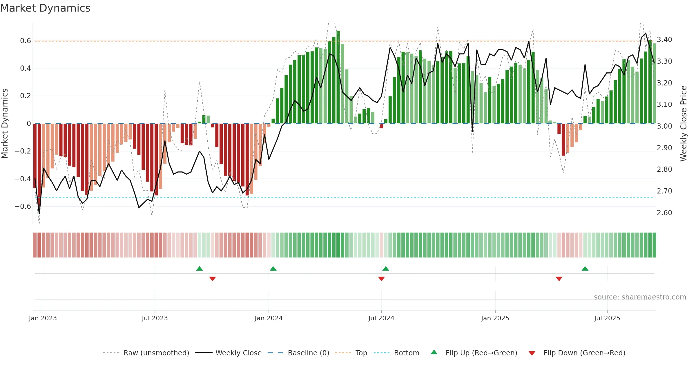MIR weekly Market Dynamics chart, closing 2025-09-15.