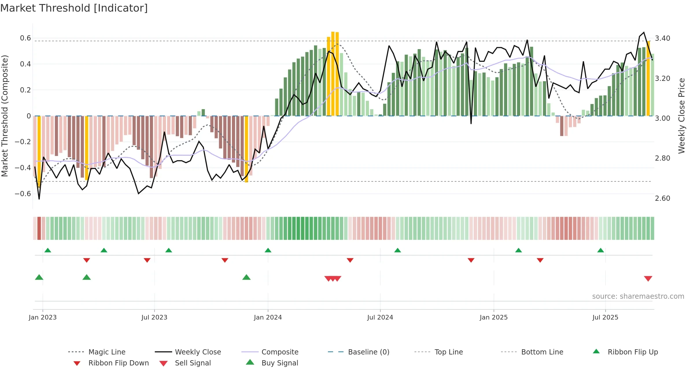 MIR weekly Market Threshold chart, closing 2025-09-15.
