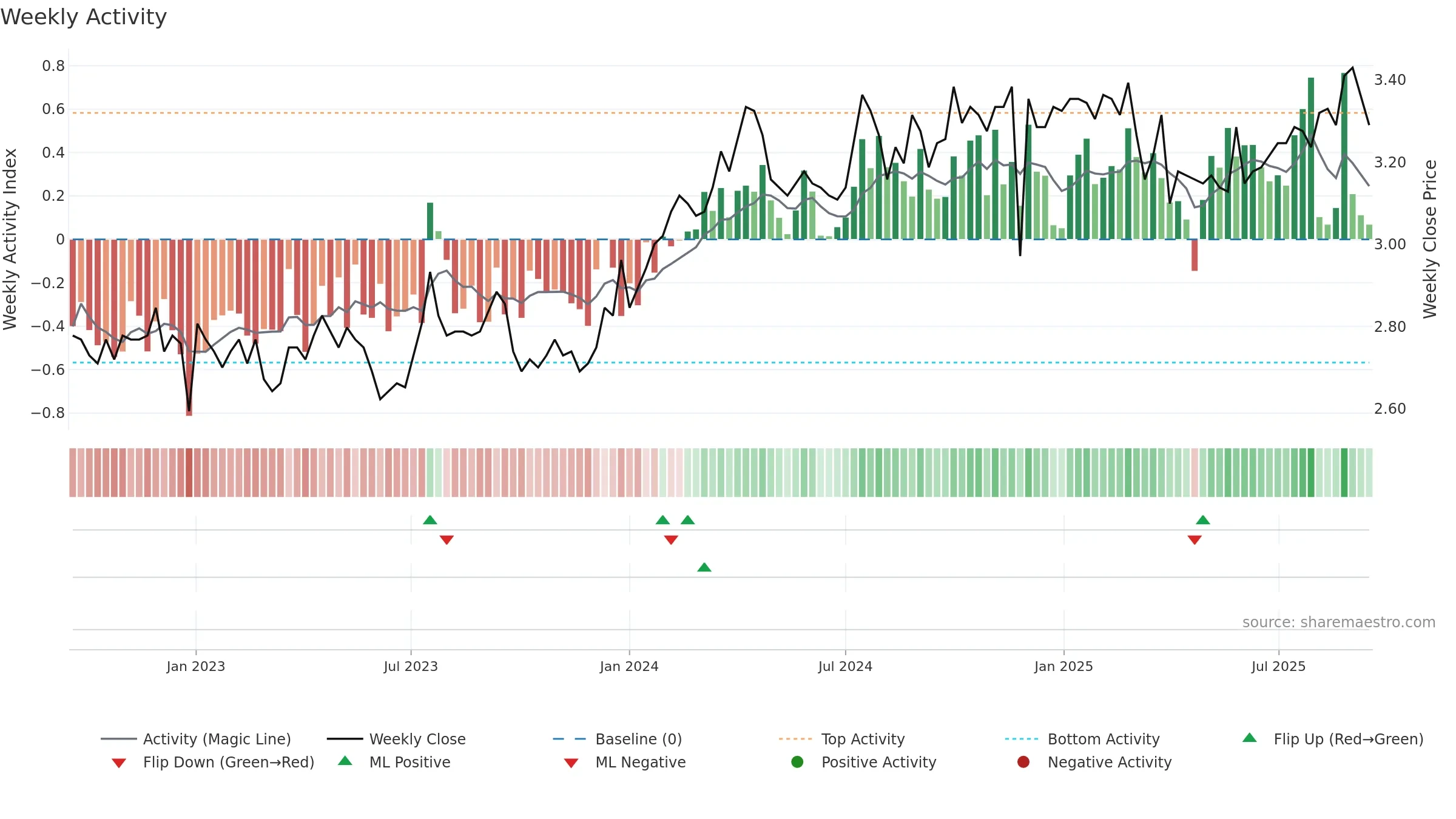 MIR weekly Activity chart, closing 2025-09-15.