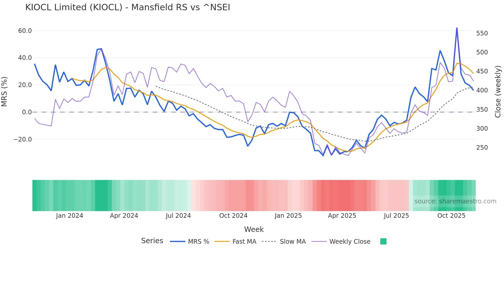 KIOCL Mansfield Relative Strength chart