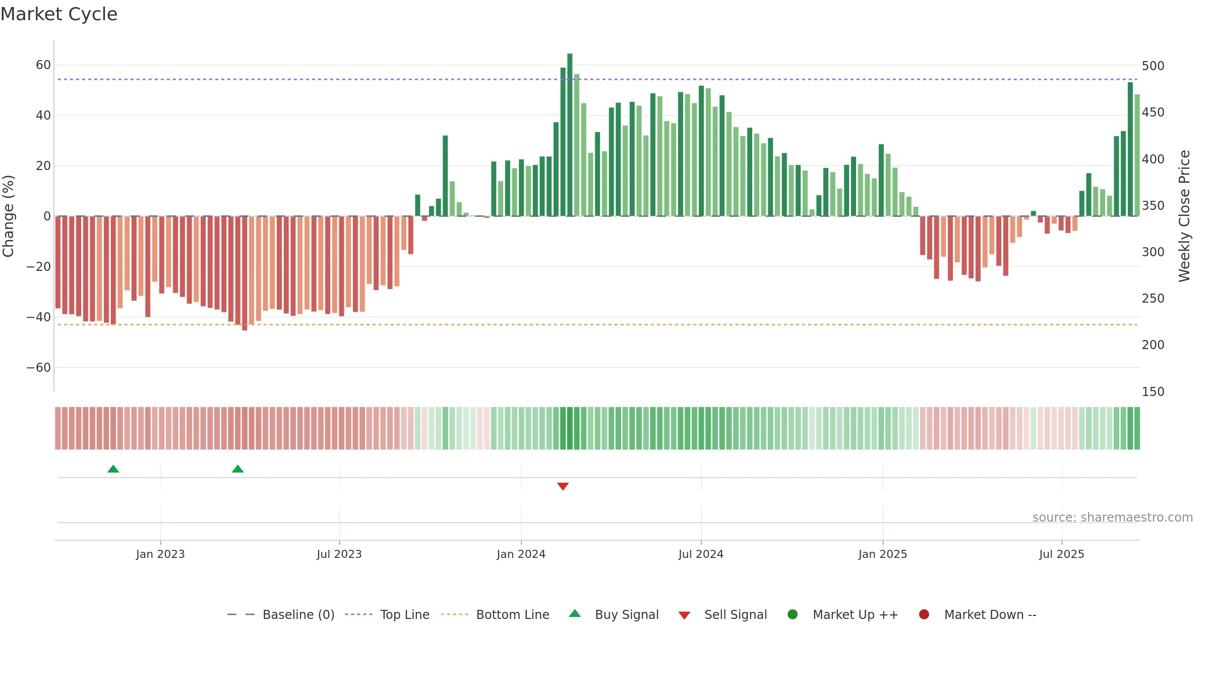KIOCL weekly Market Cycle chart, closing 2025-09-15.