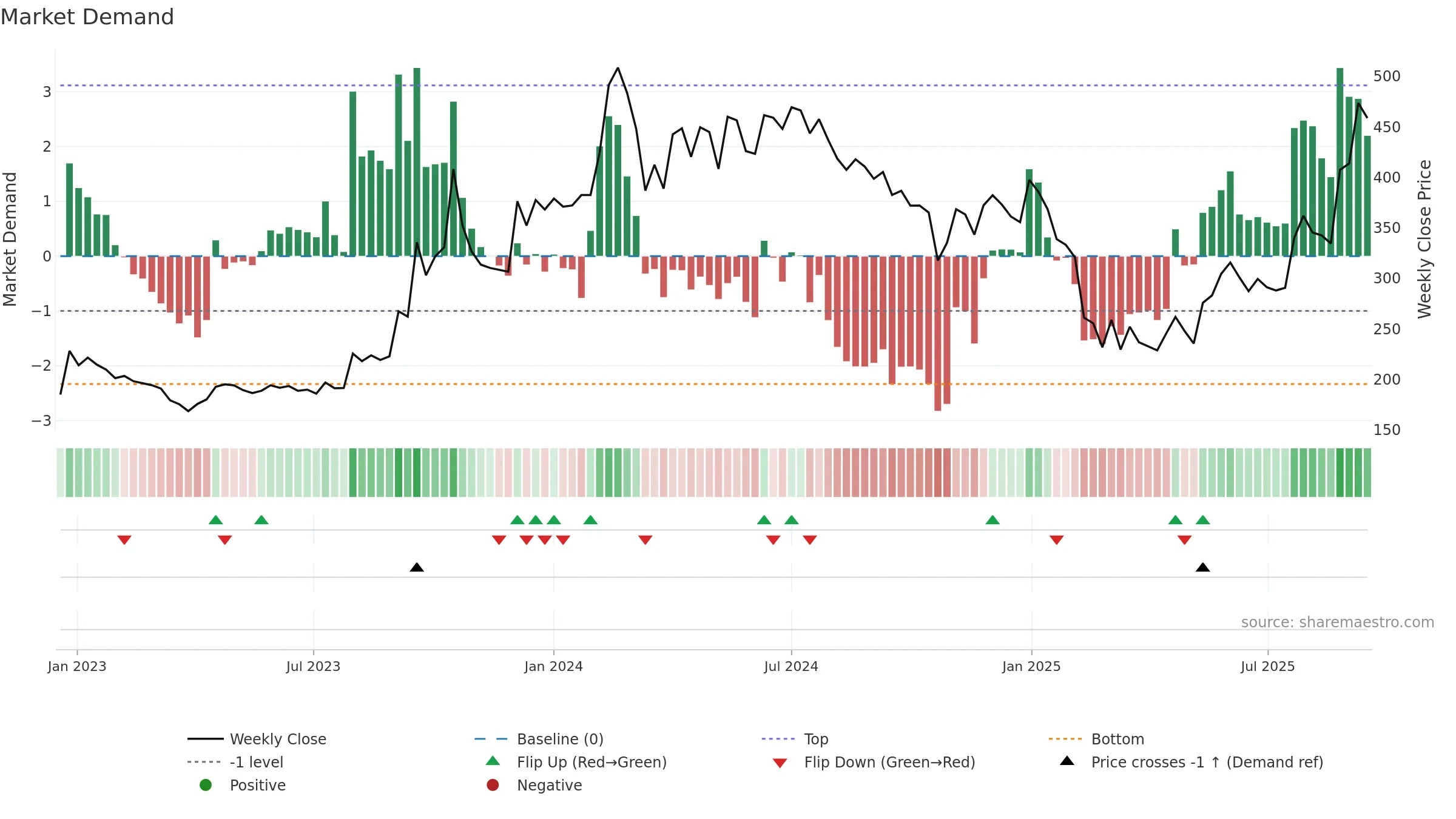 KIOCL weekly Market Demand chart, closing 2025-09-15.
