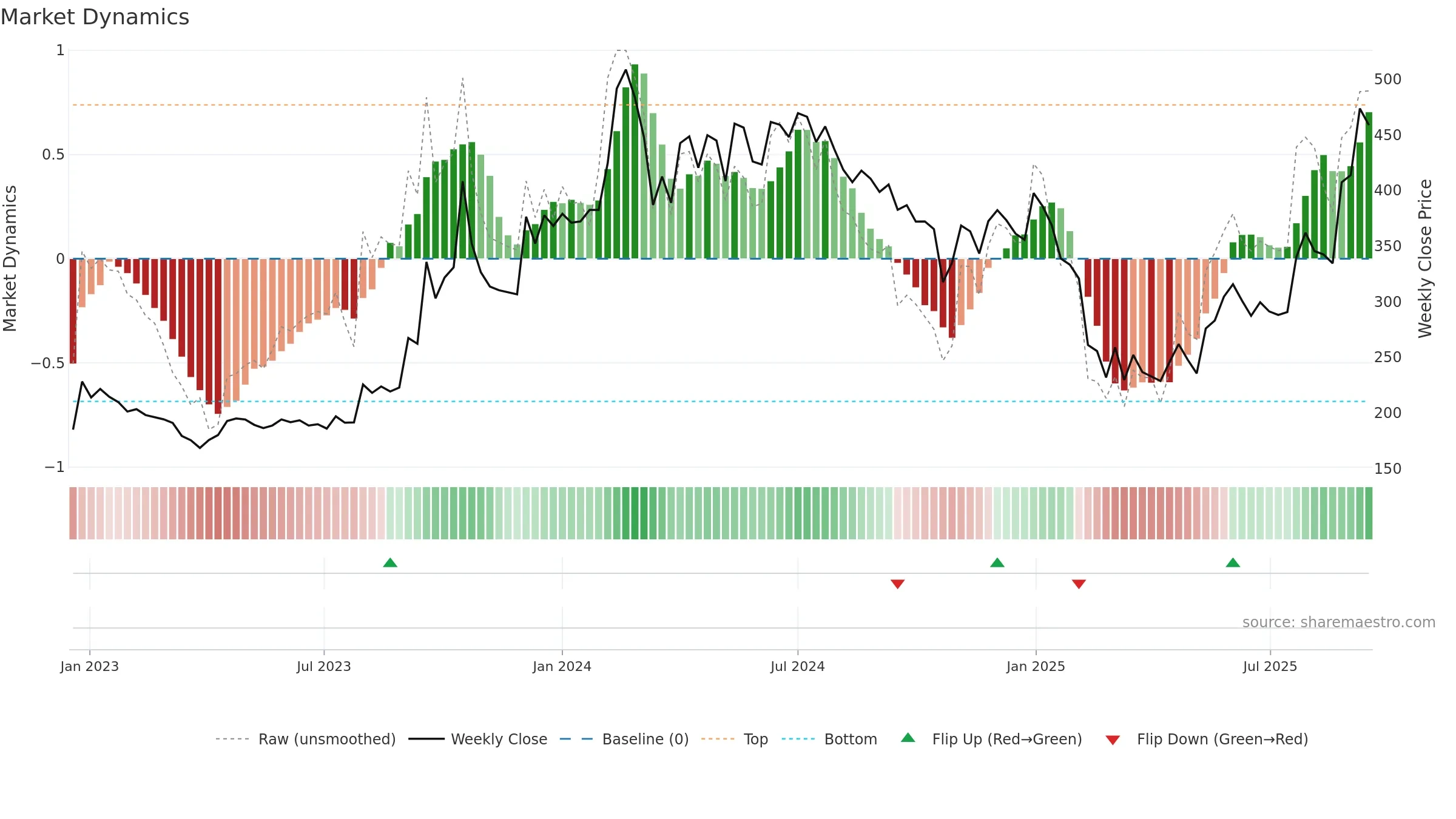 KIOCL weekly Market Dynamics chart, closing 2025-09-15.