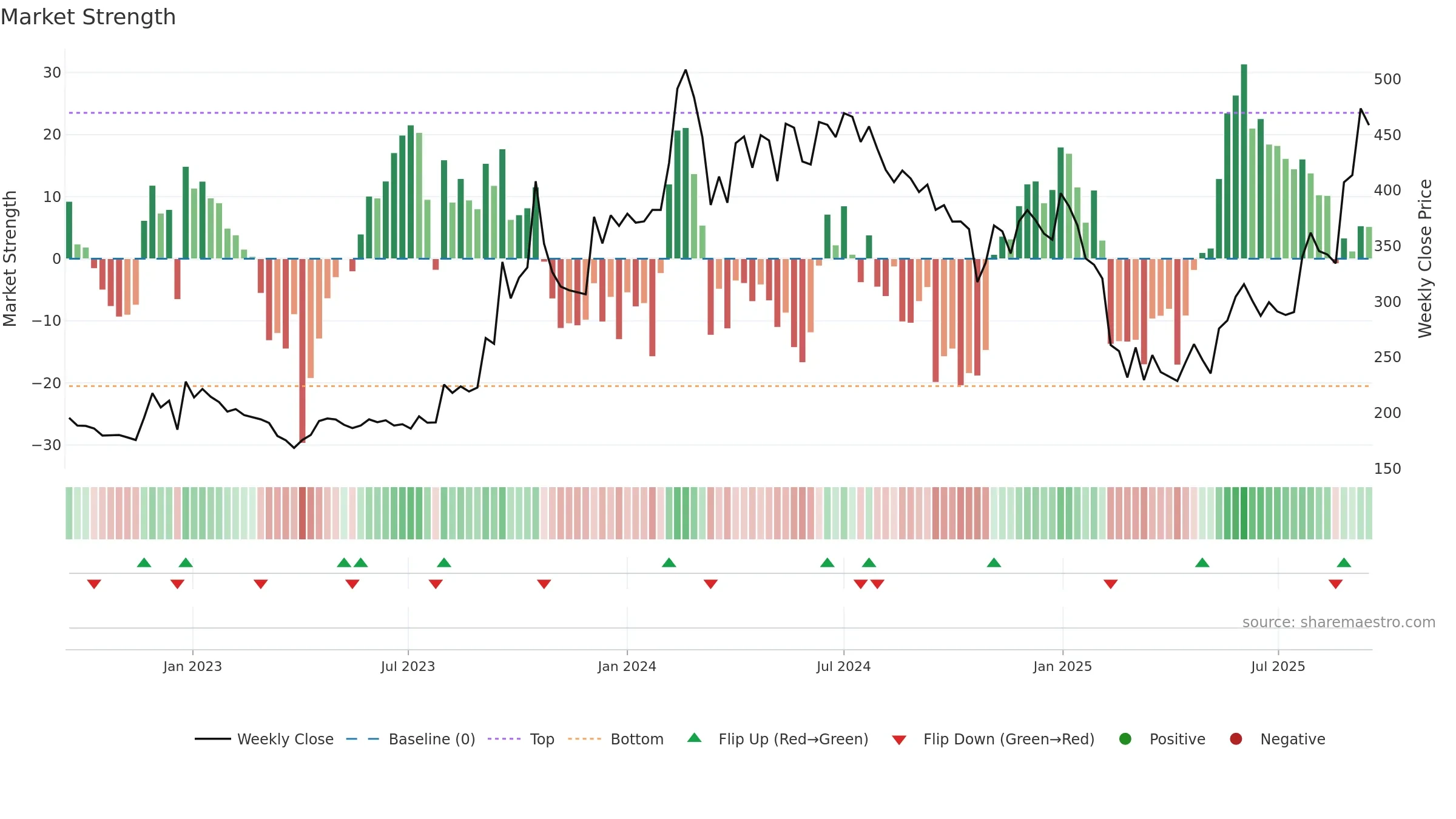 KIOCL weekly Market Strength chart, closing 2025-09-15.