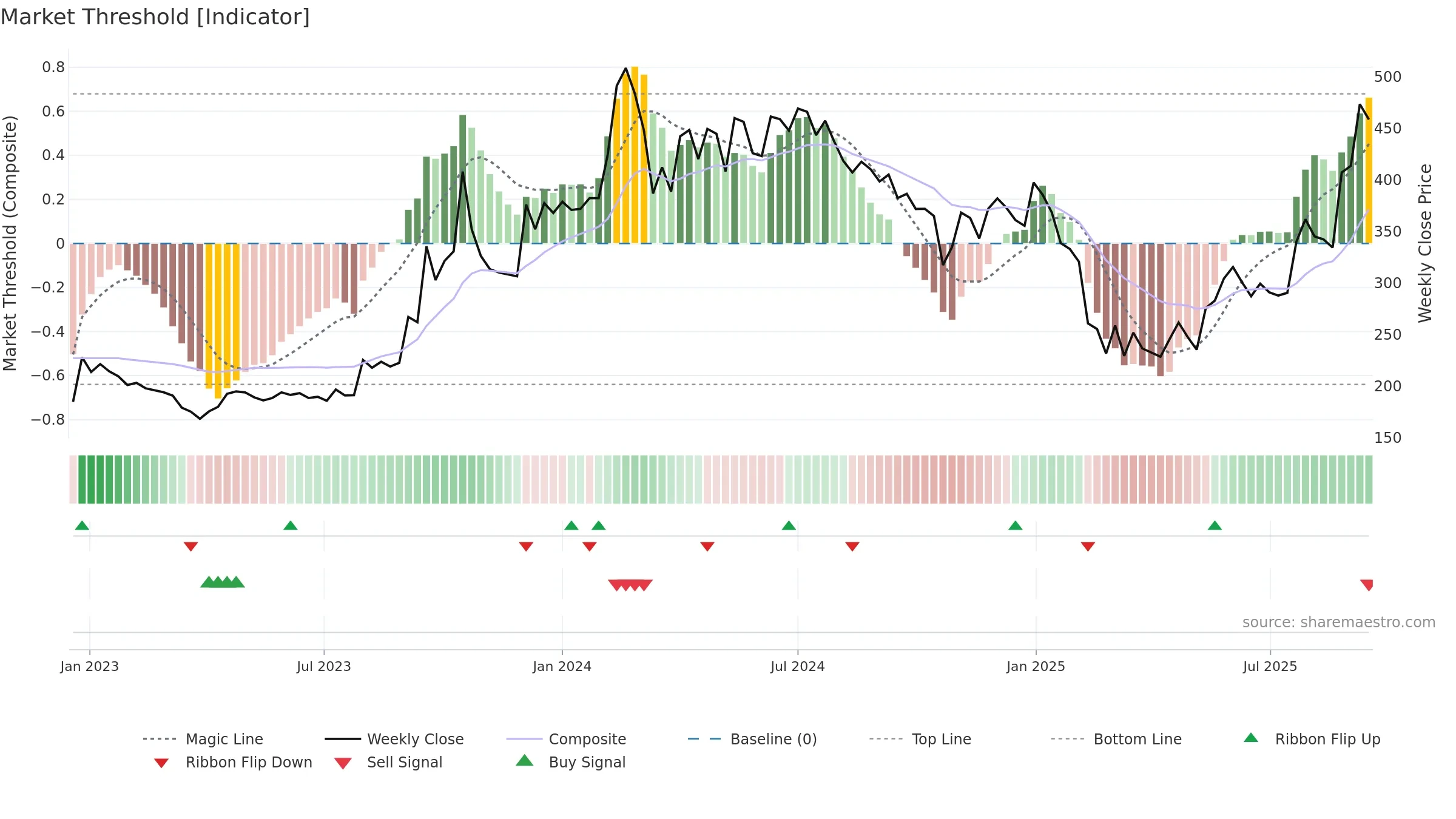 KIOCL weekly Market Threshold chart, closing 2025-09-15.