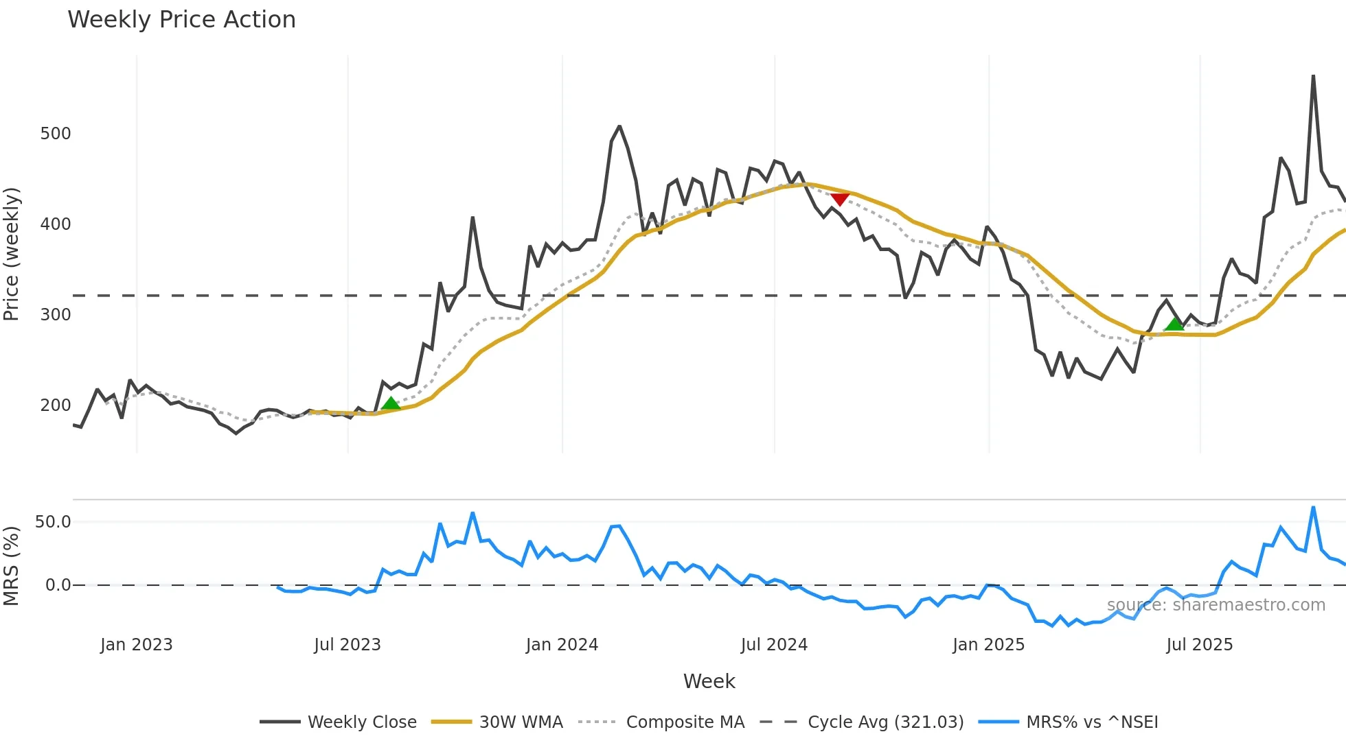 KIOCL weekly Price Action chart, closing 2025-11-03