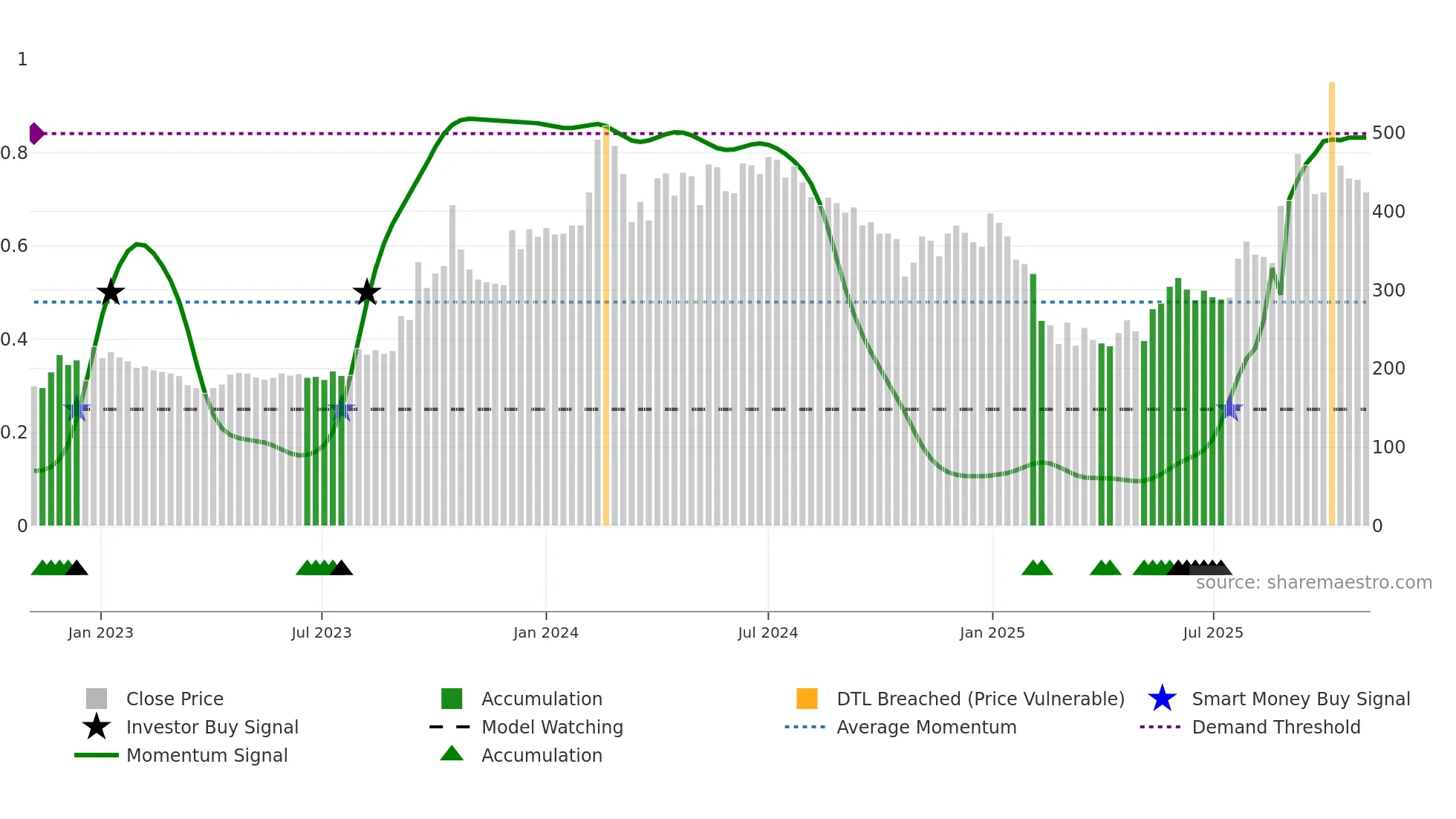 KIOCL weekly Smart Money chart