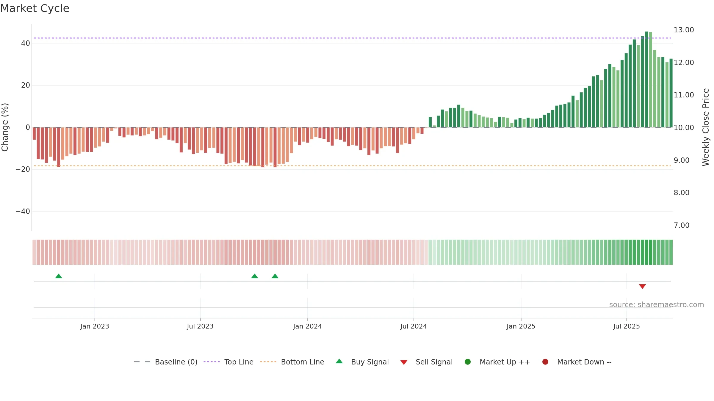 6823 weekly Market Cycle chart, closing 2025-09-15.