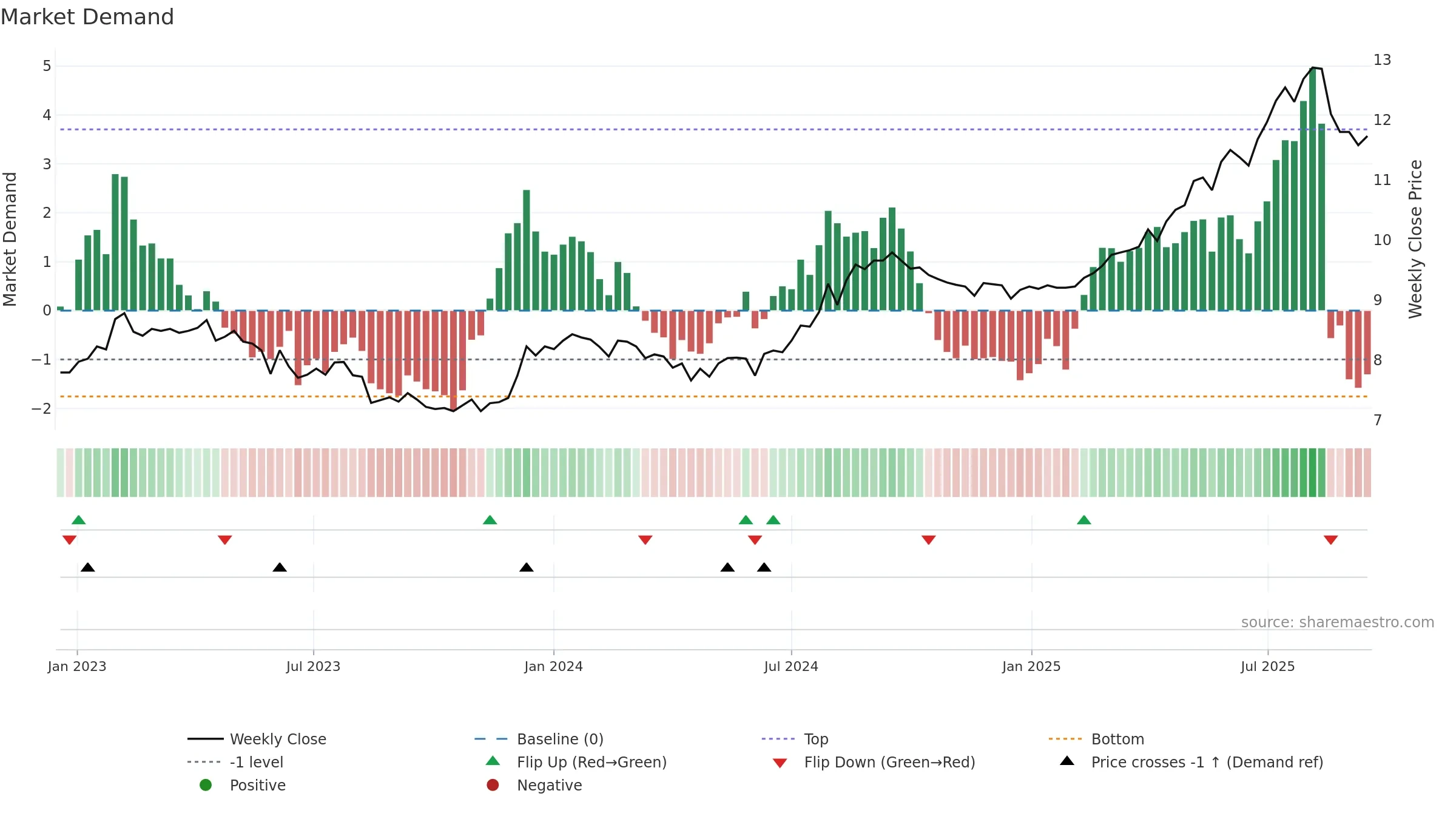 6823 weekly Market Demand chart, closing 2025-09-15.