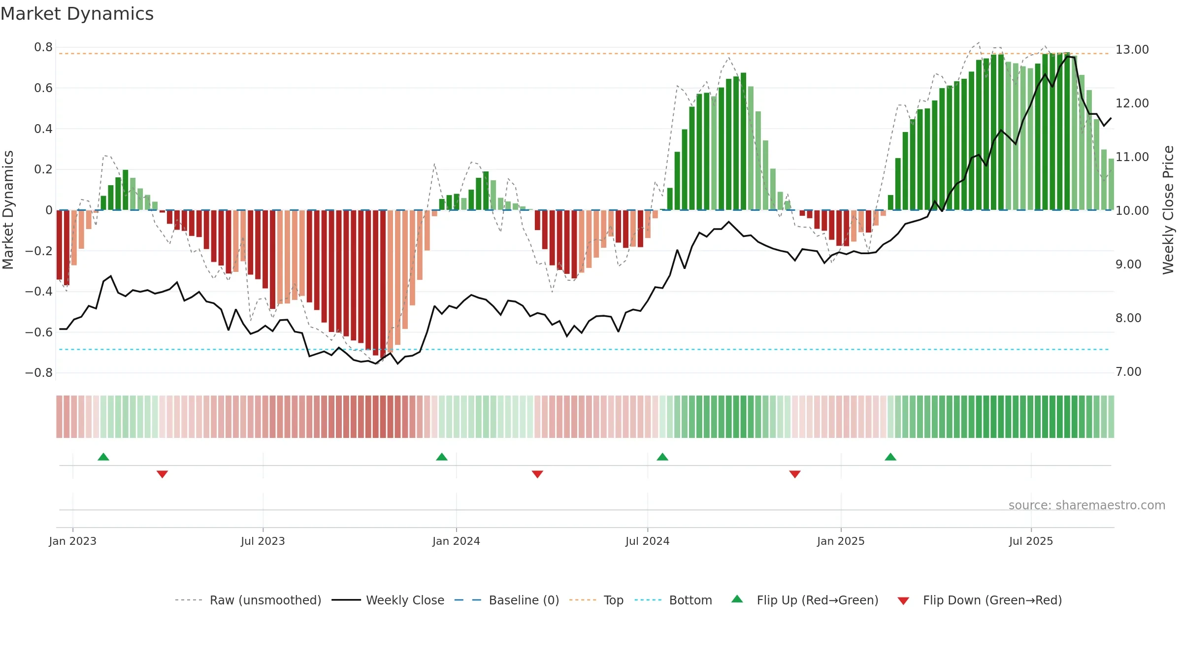 6823 weekly Market Dynamics chart, closing 2025-09-15.