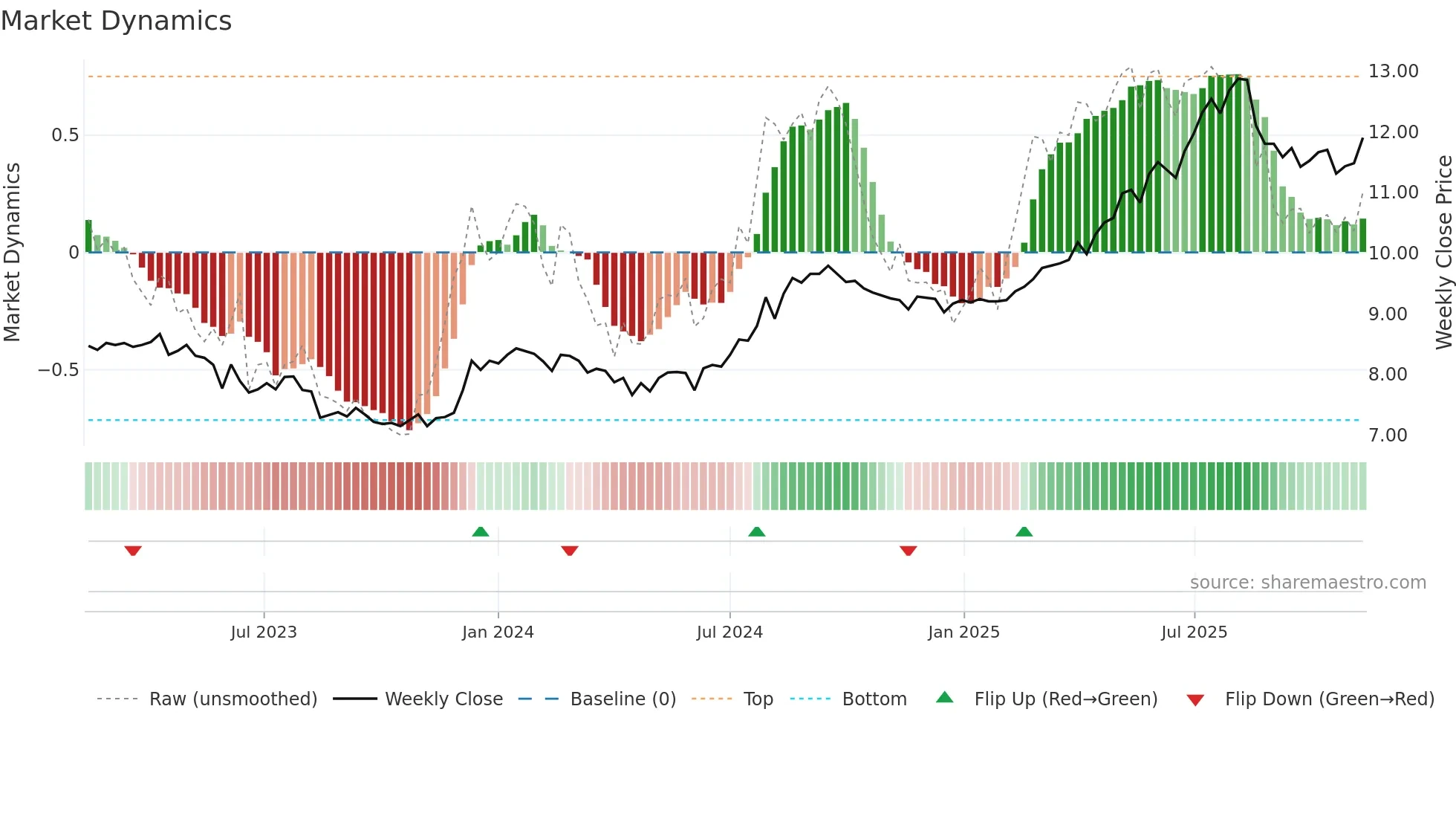 6823 weekly Market Dynamics chart