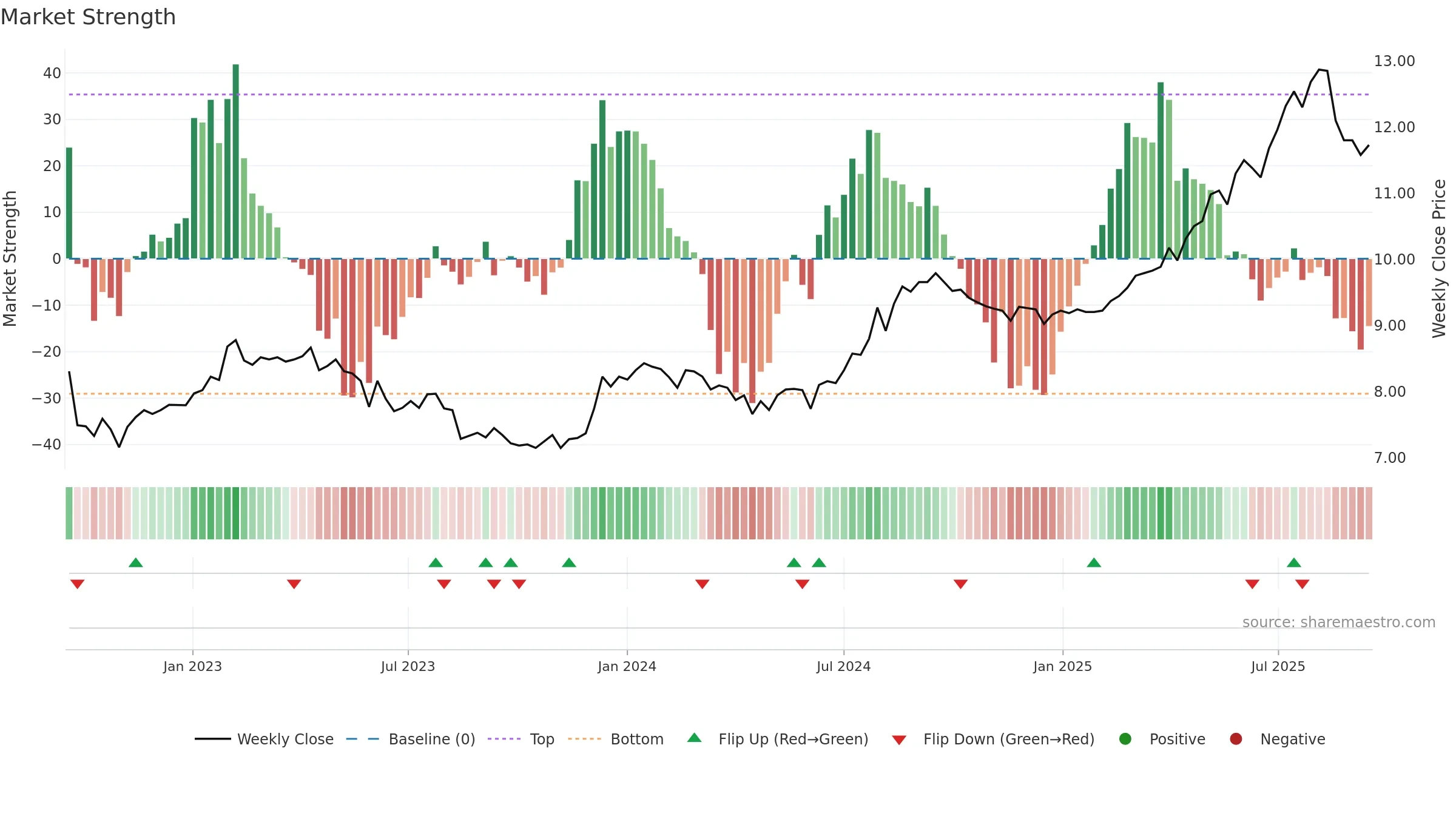 6823 weekly Market Strength chart, closing 2025-09-15.