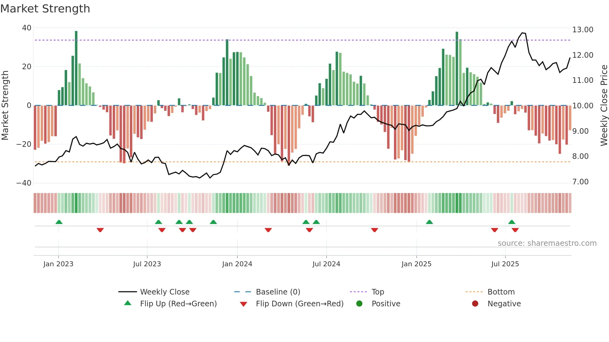 6823 weekly Market Strength chart