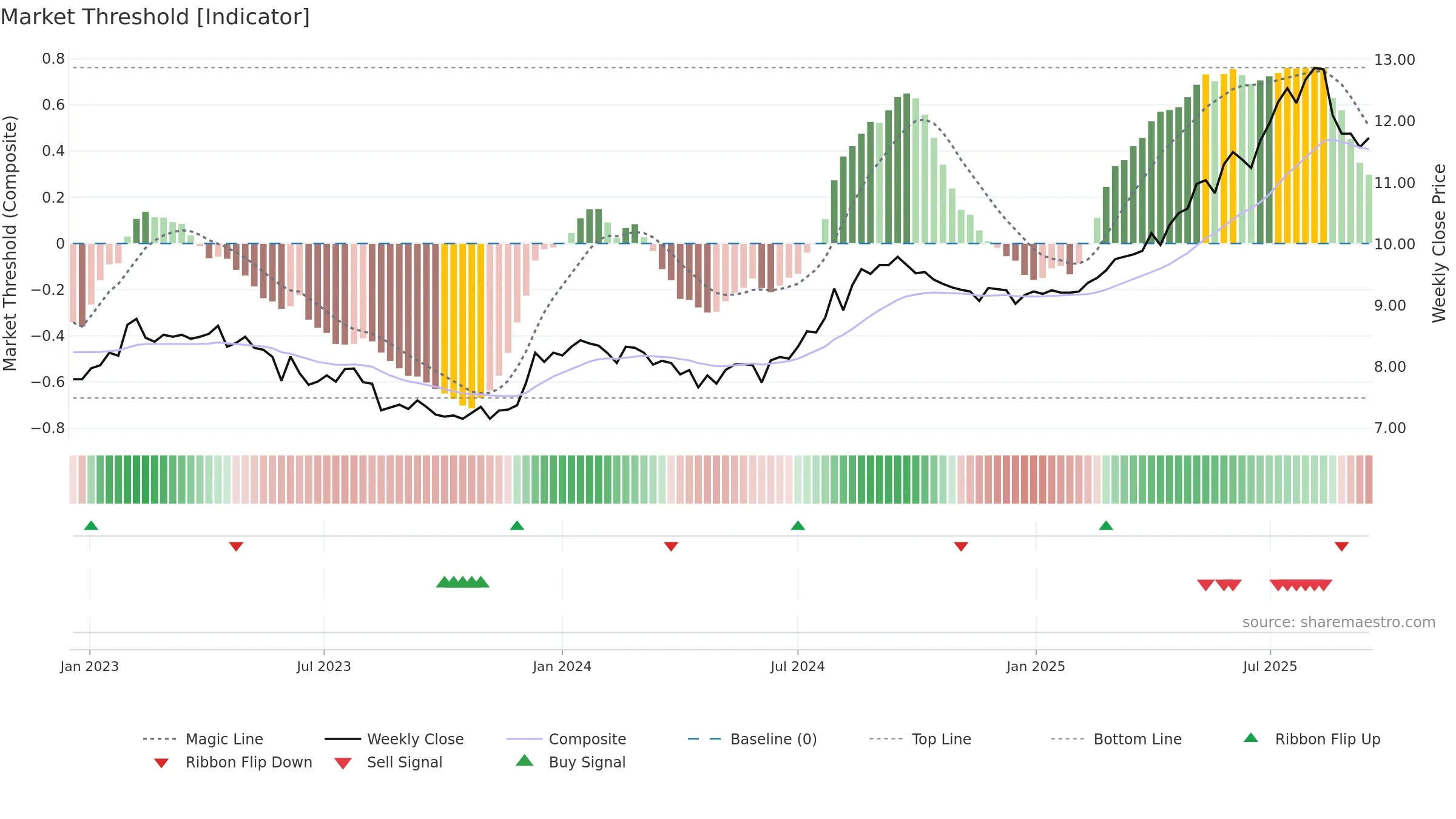 6823 weekly Market Threshold chart, closing 2025-09-15.