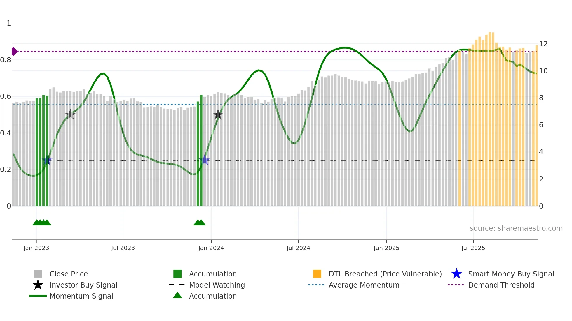 6823 weekly Smart Money chart