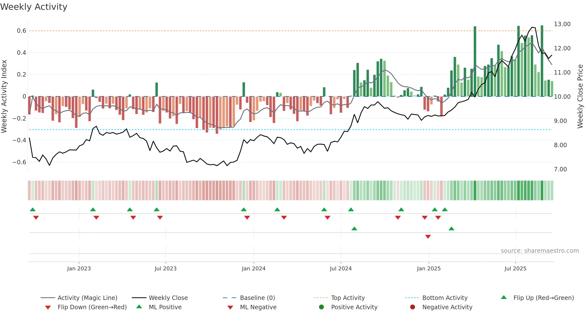 6823 weekly Activity chart, closing 2025-09-15.