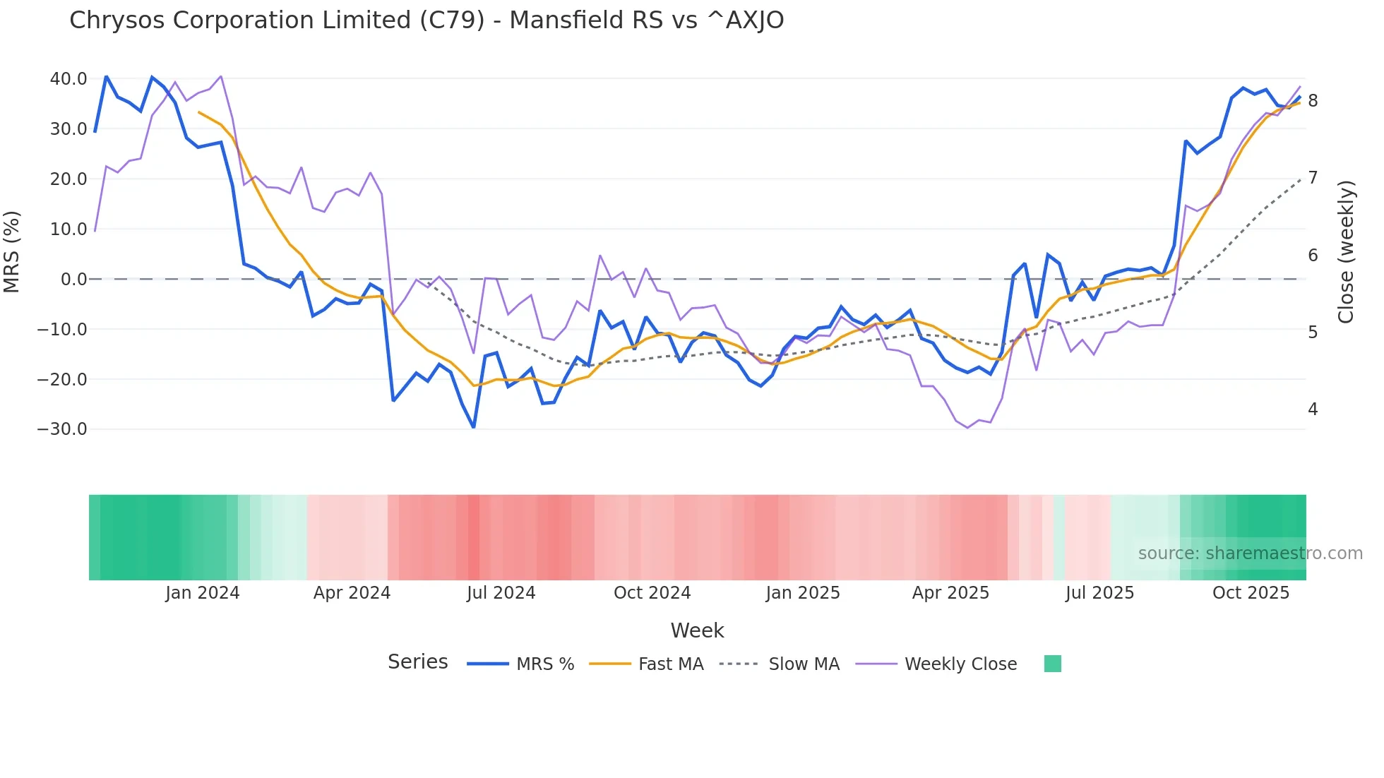 C79 Mansfield Relative Strength chart