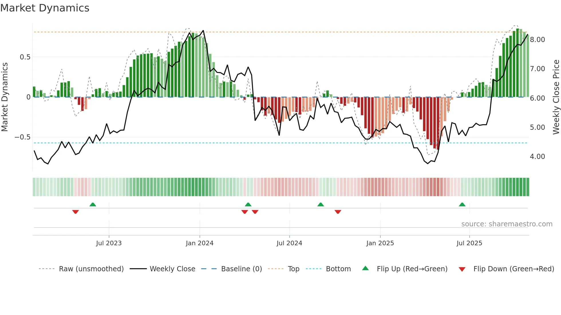 C79 weekly Market Dynamics chart
