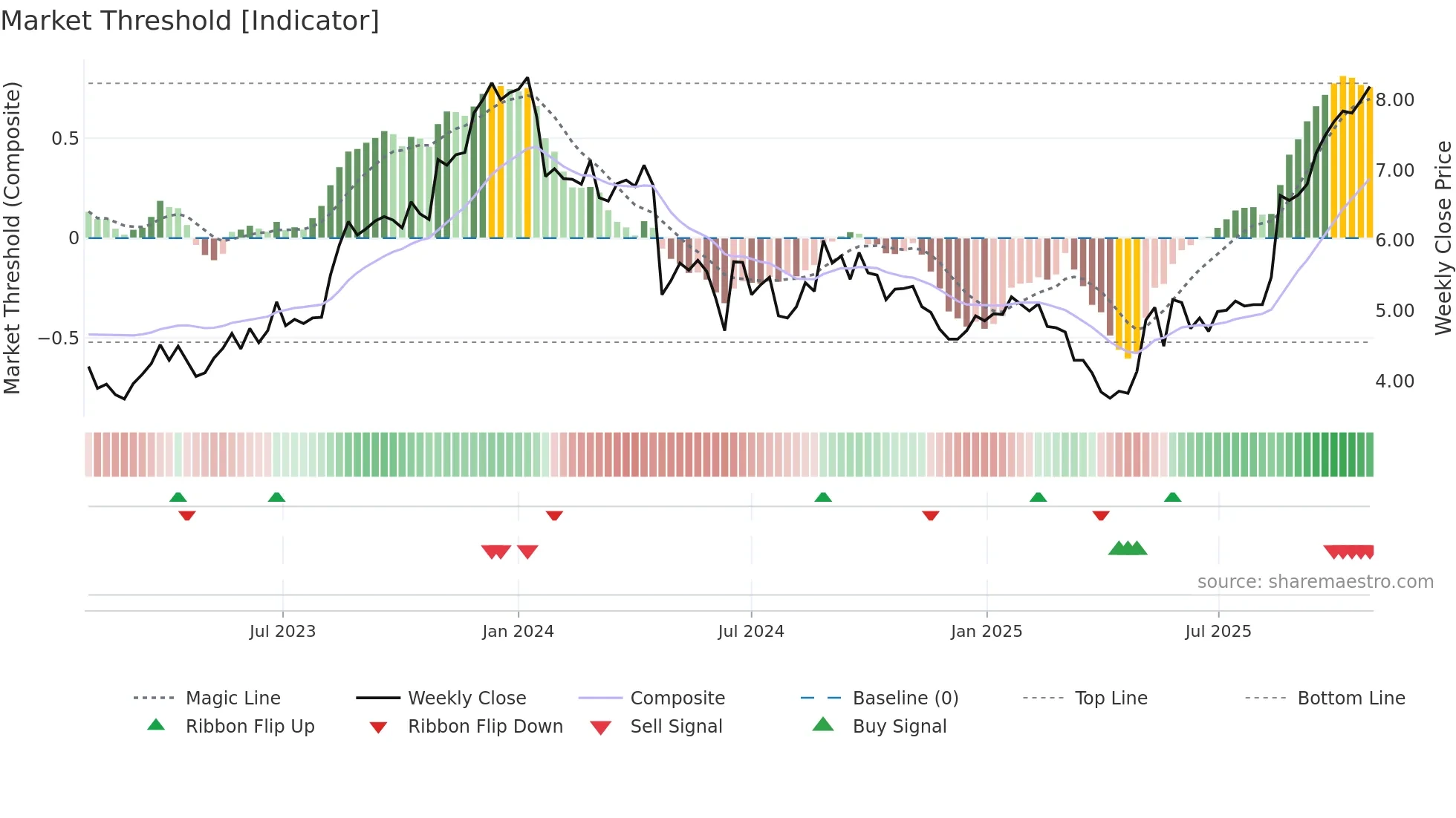 C79 weekly Market Threshold chart