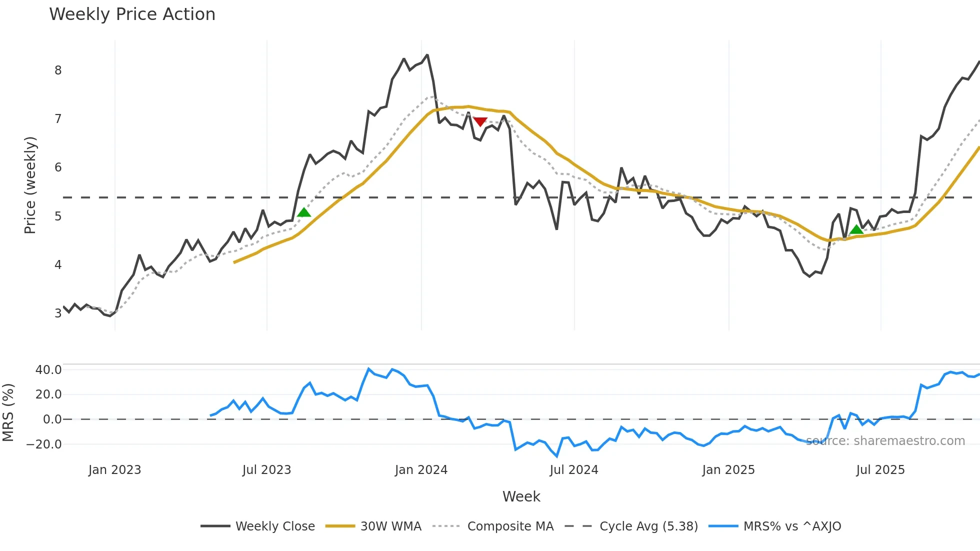 C79 weekly Price Action chart, closing 2025-10-27