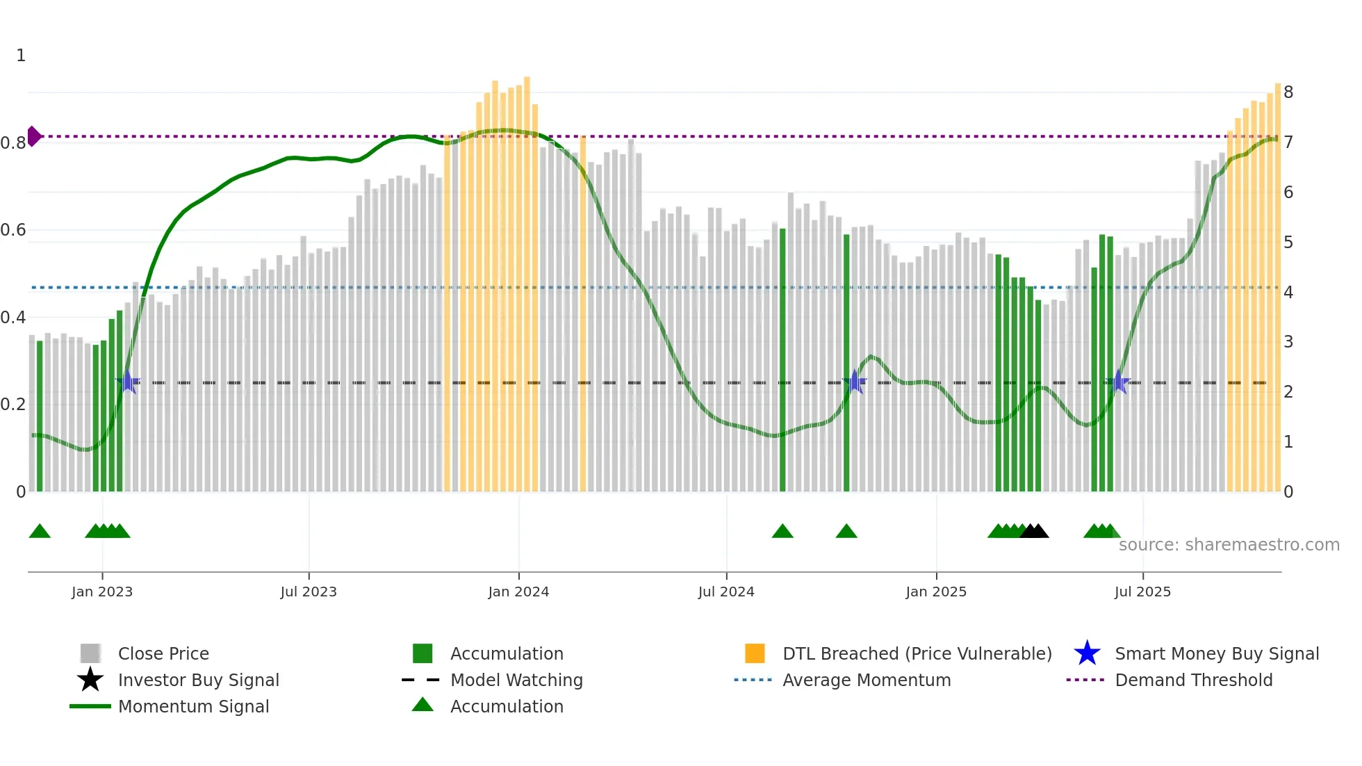 C79 weekly Smart Money chart