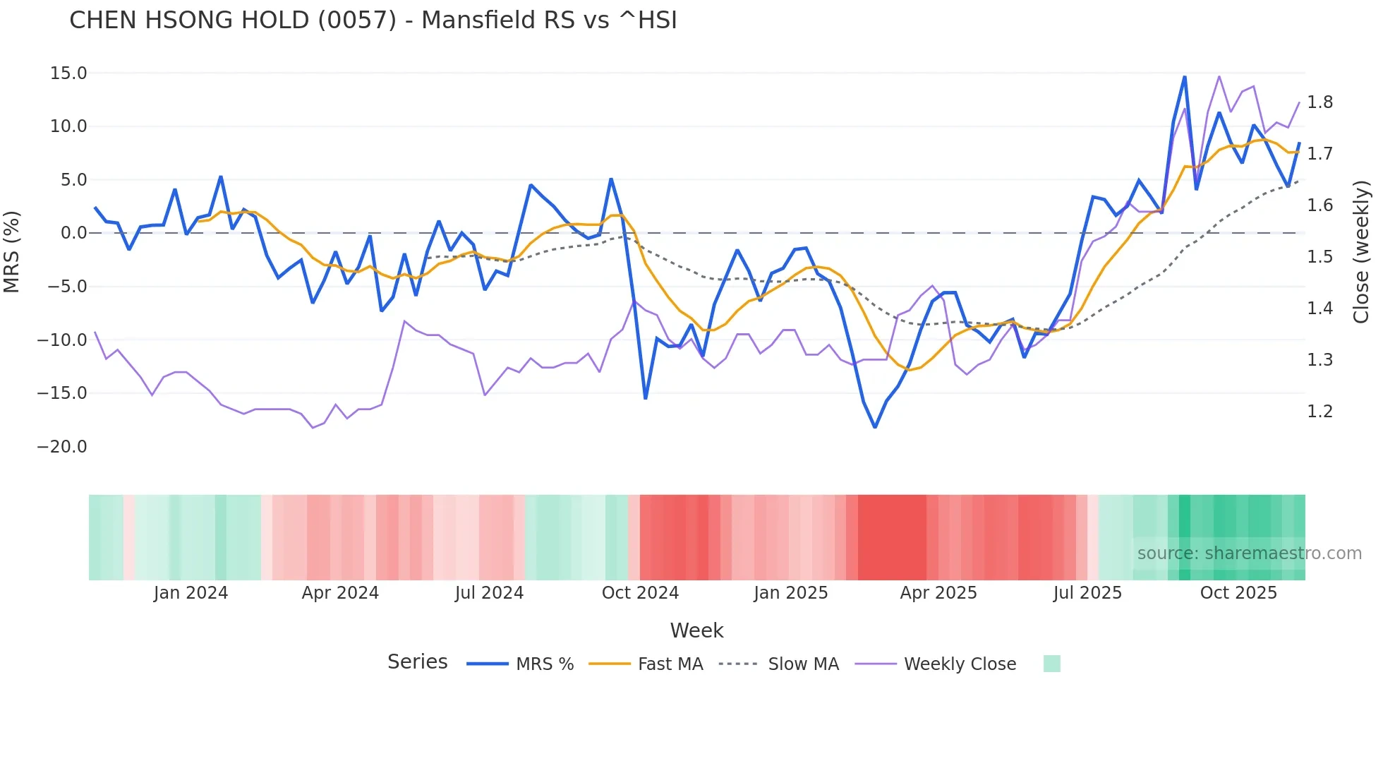 0057 Mansfield Relative Strength chart