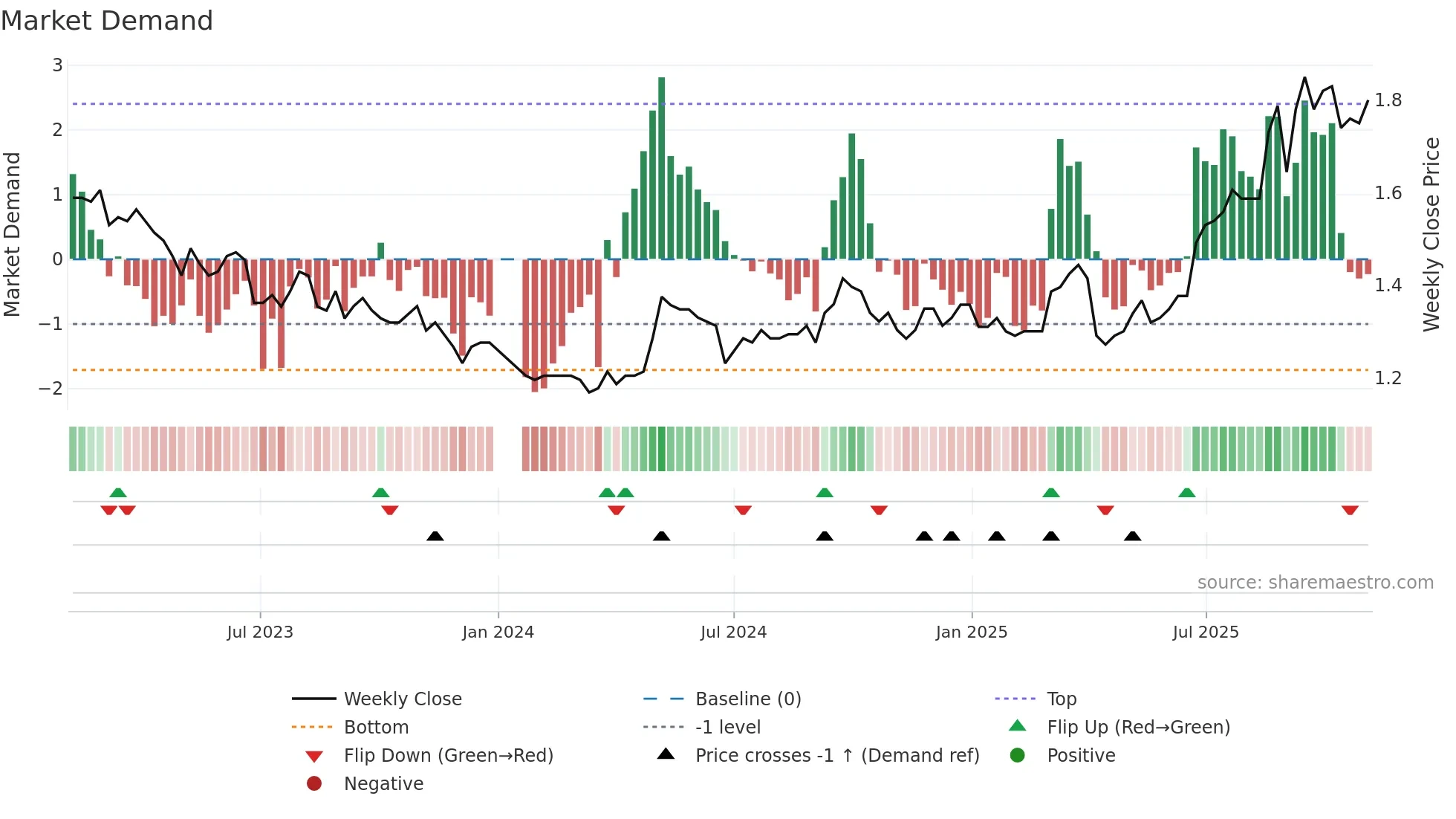 0057 weekly Market Demand chart