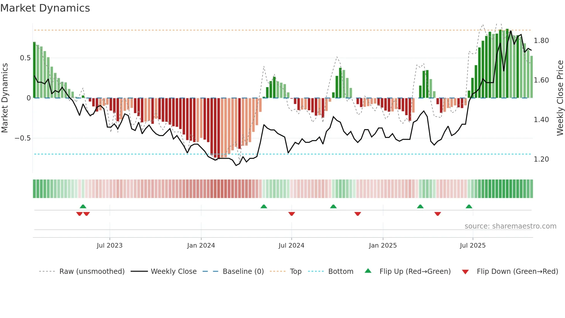 0057 weekly Market Dynamics chart
