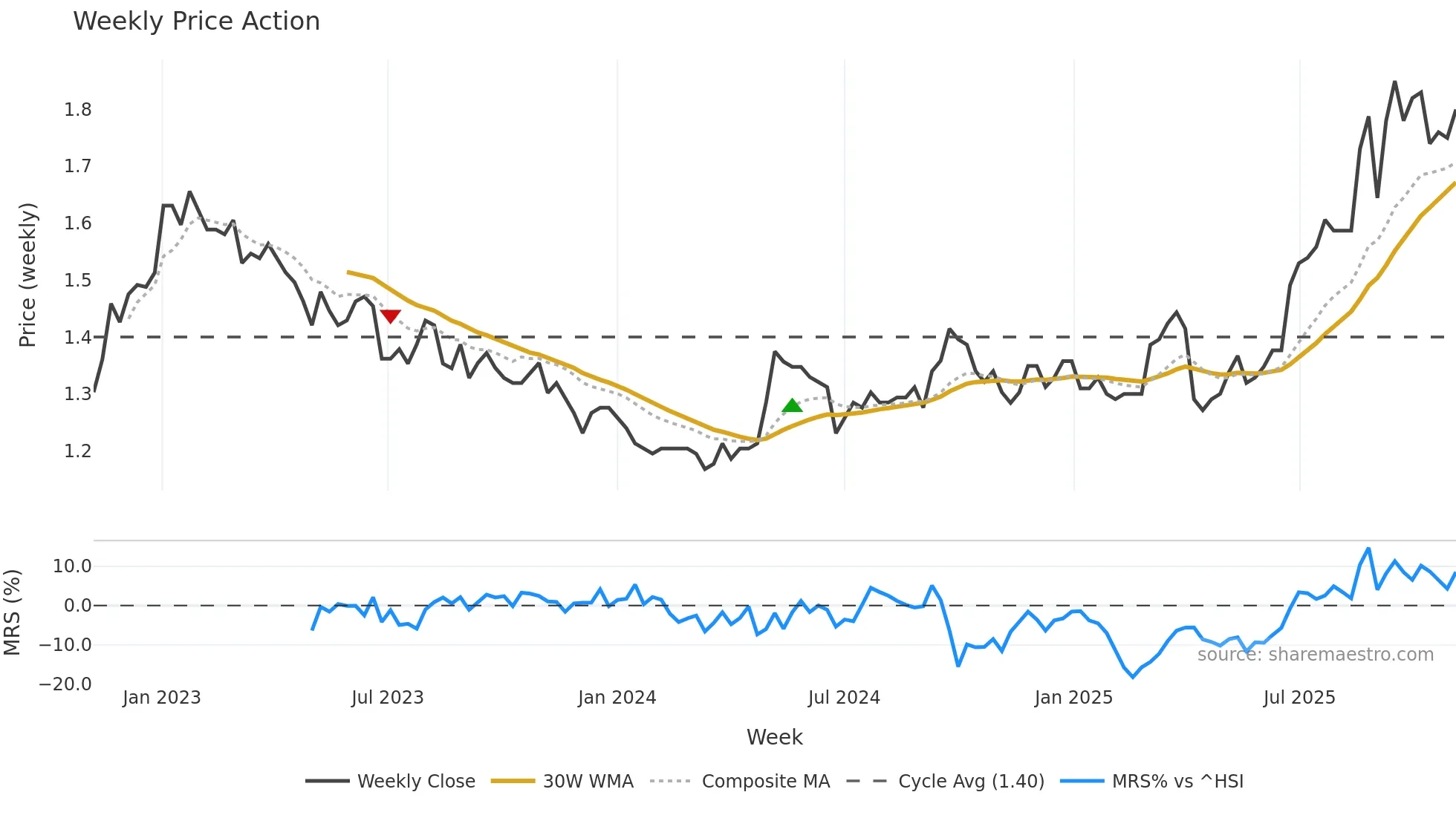 0057 weekly Price Action chart, closing 2025-10-27