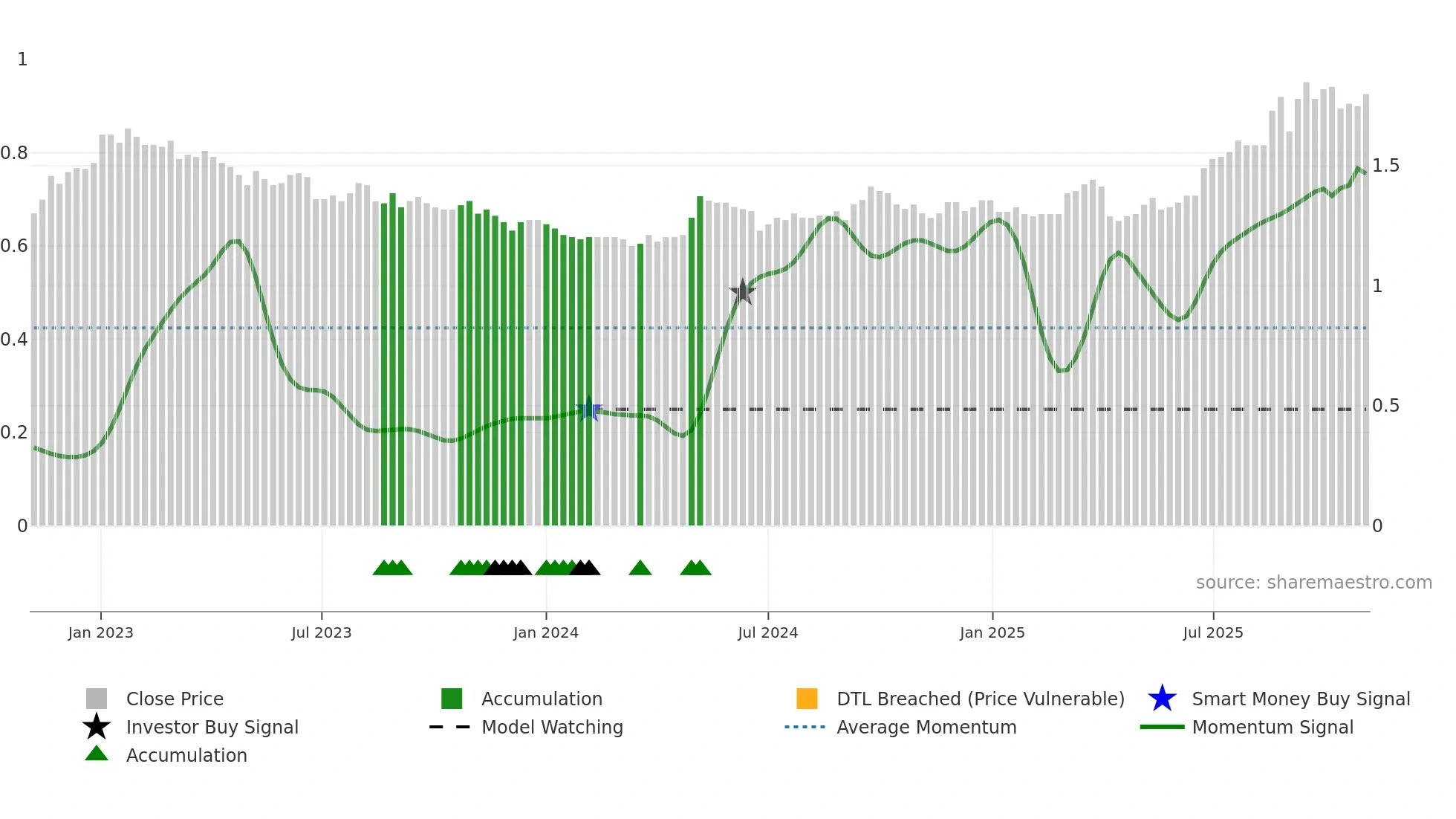0057 weekly Smart Money chart