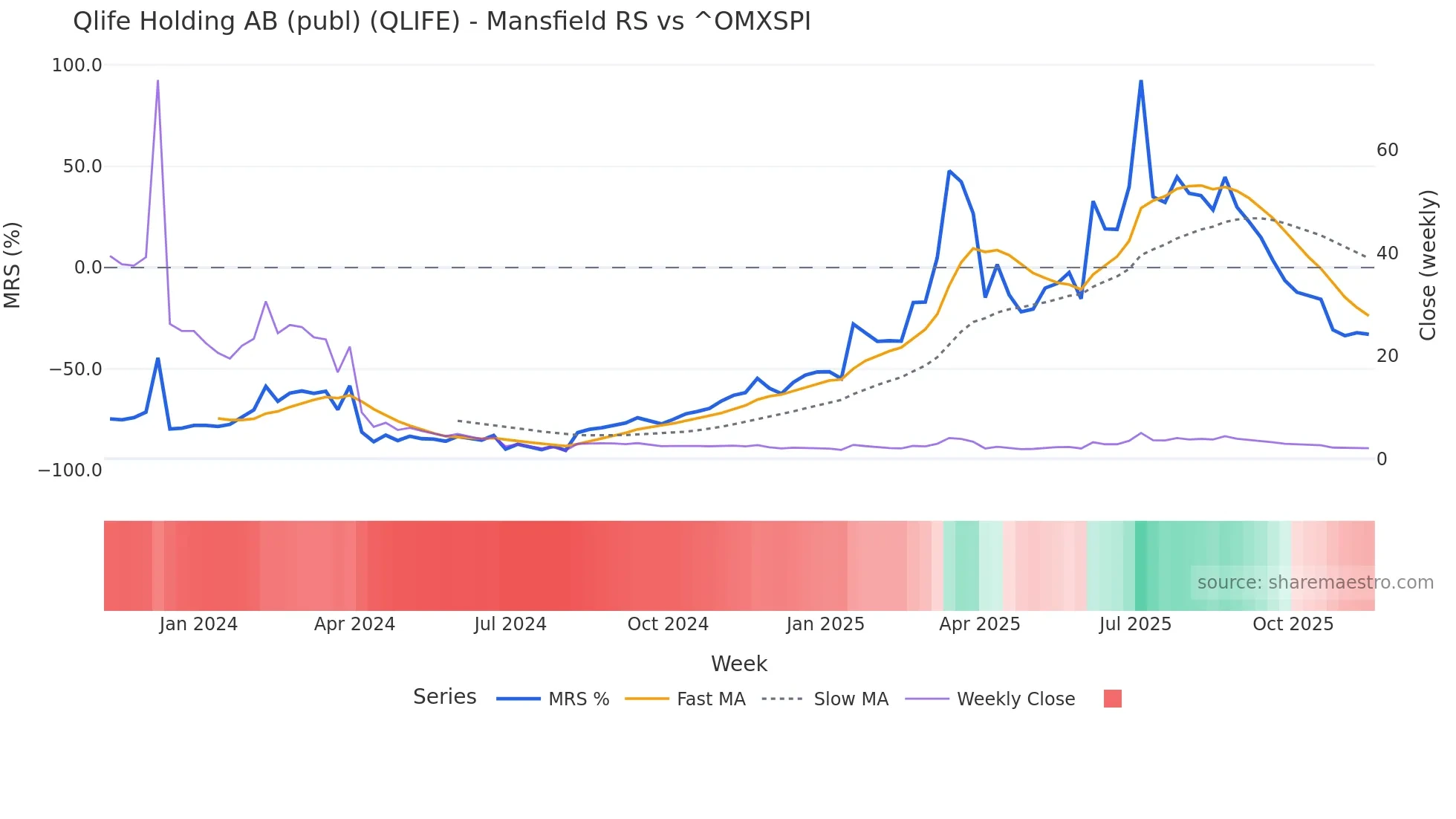 QLIFE Mansfield Relative Strength chart