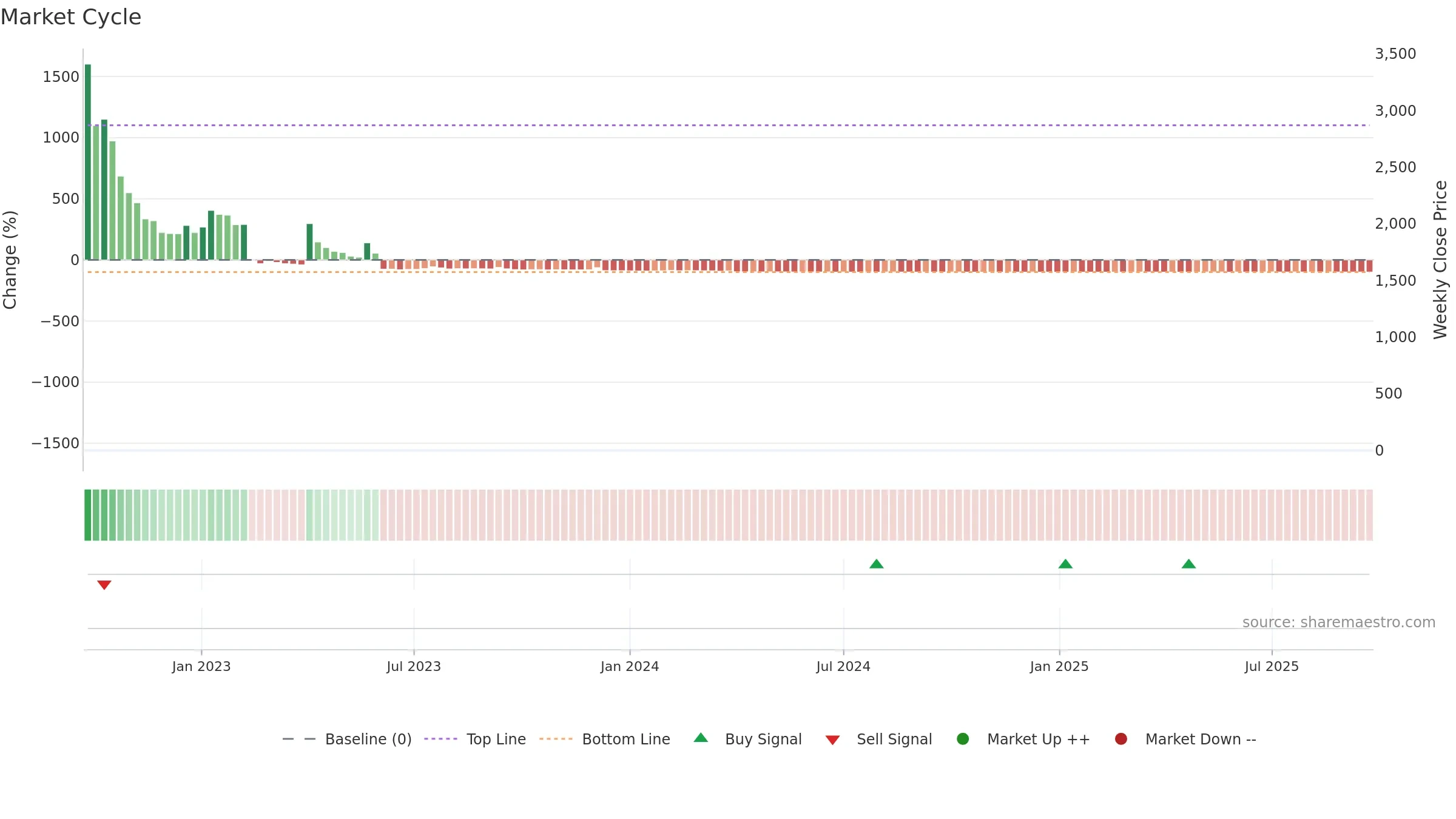QLIFE weekly Market Cycle chart, closing 2025-09-15.