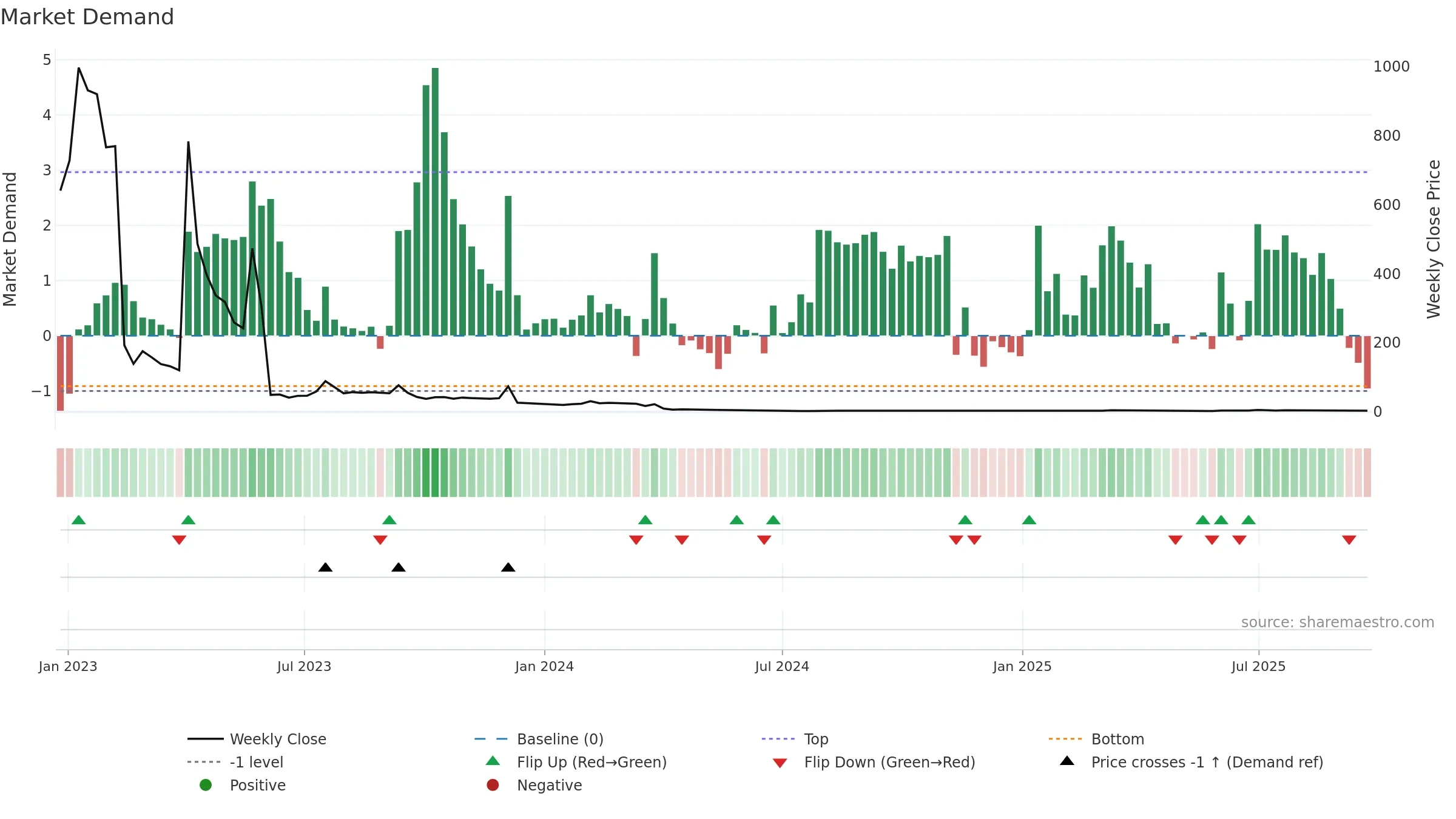 QLIFE weekly Market Demand chart, closing 2025-09-15.