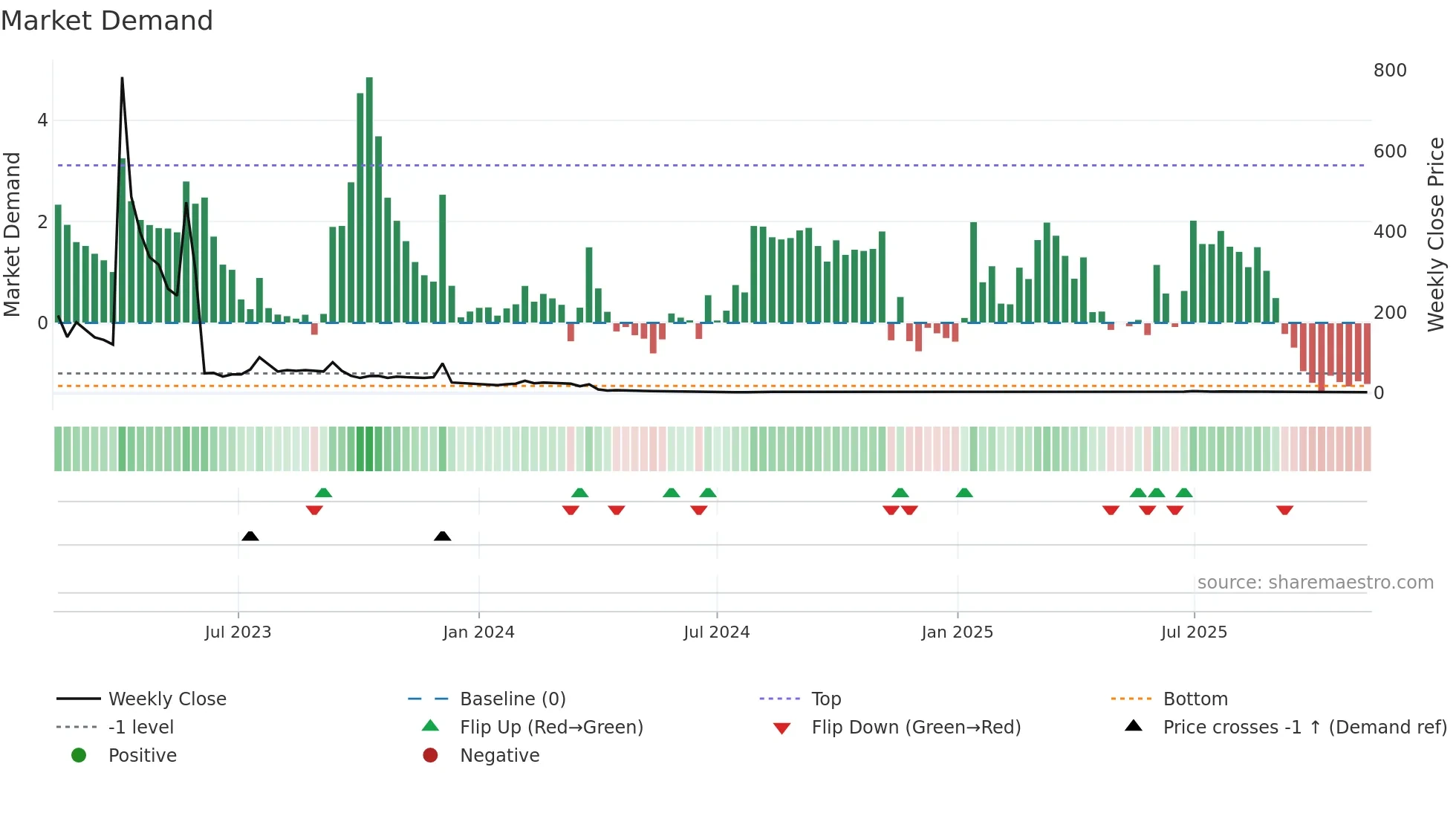 QLIFE weekly Market Demand chart