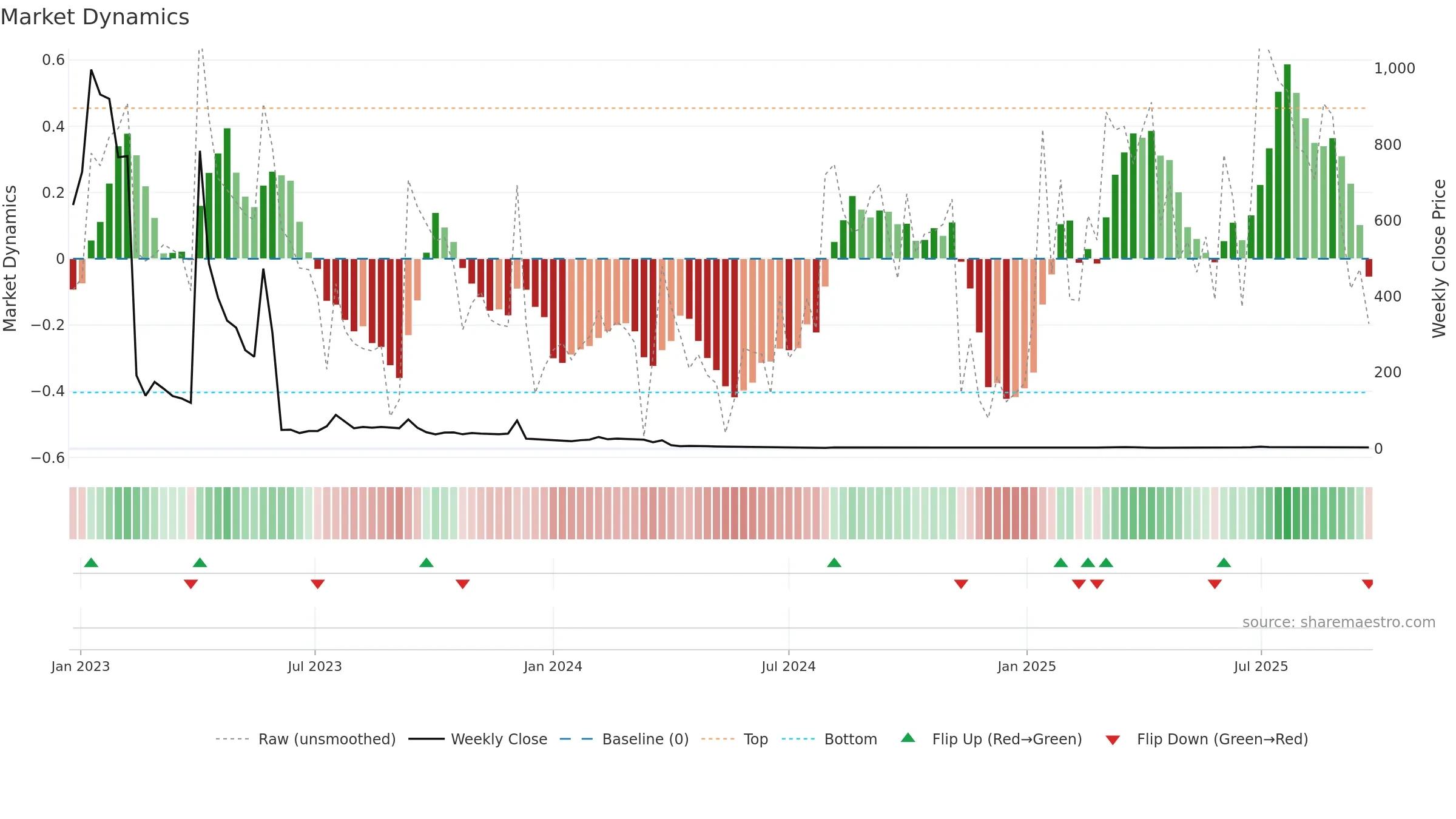 QLIFE weekly Market Dynamics chart, closing 2025-09-15.