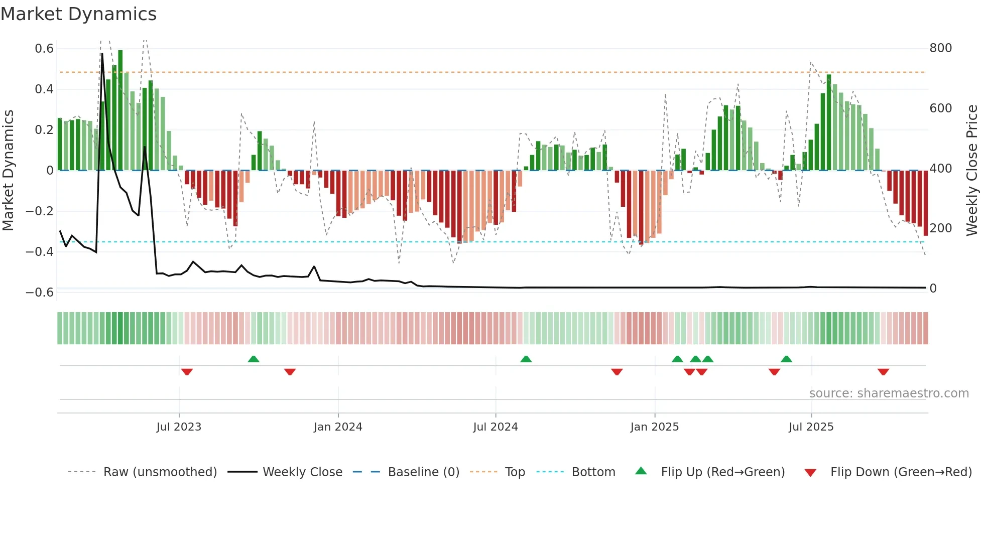 QLIFE weekly Market Dynamics chart