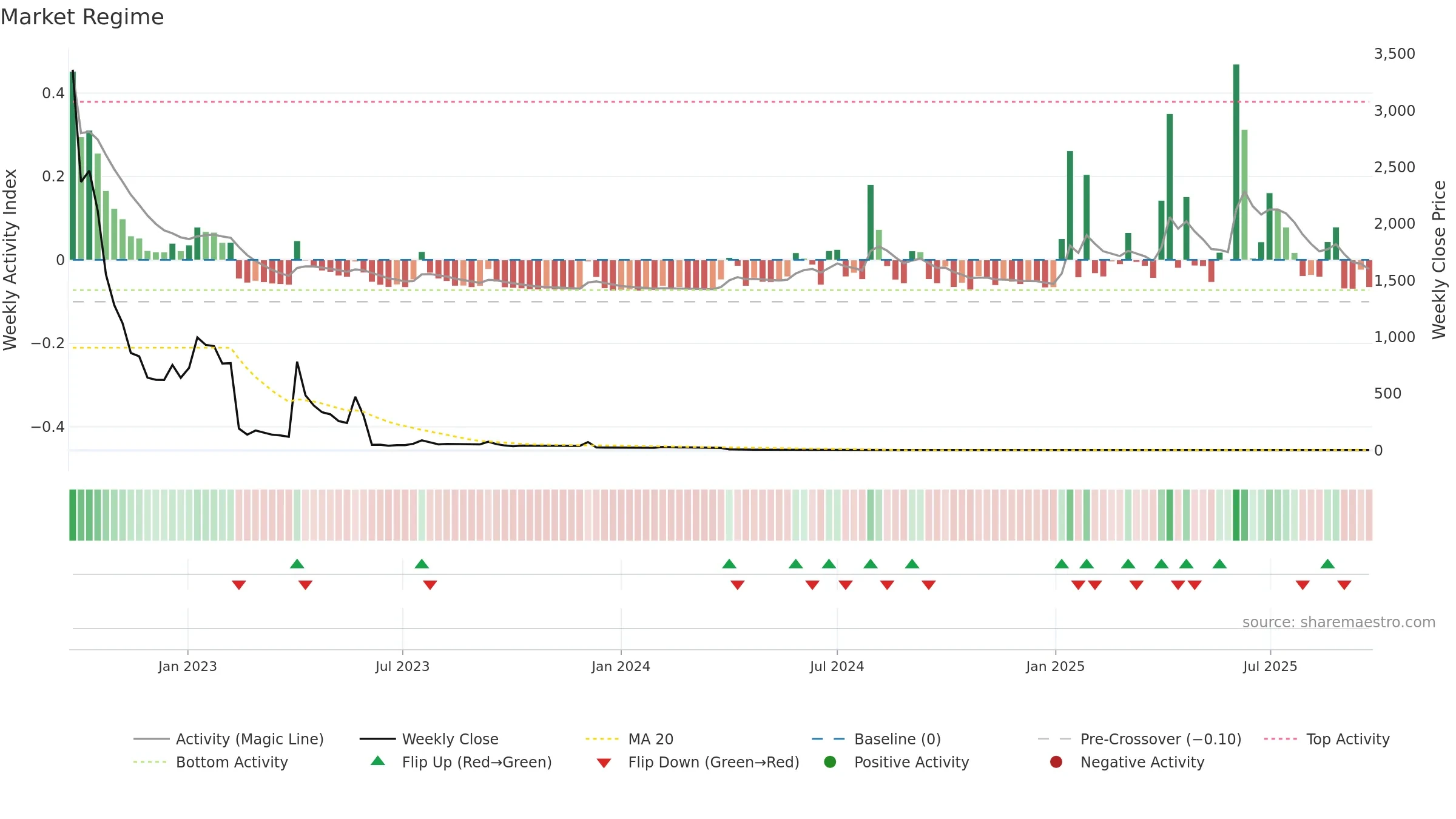 QLIFE weekly Market Snapshot chart, closing 2025-09-15.