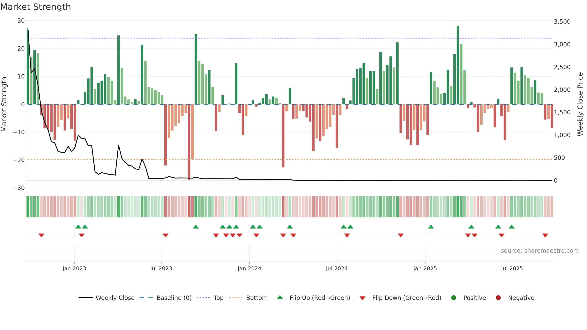 QLIFE weekly Market Strength chart, closing 2025-09-15.