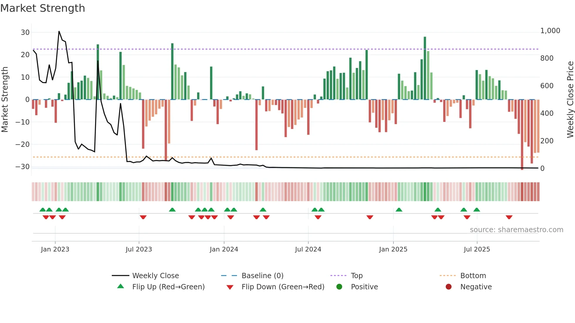 QLIFE weekly Market Strength chart