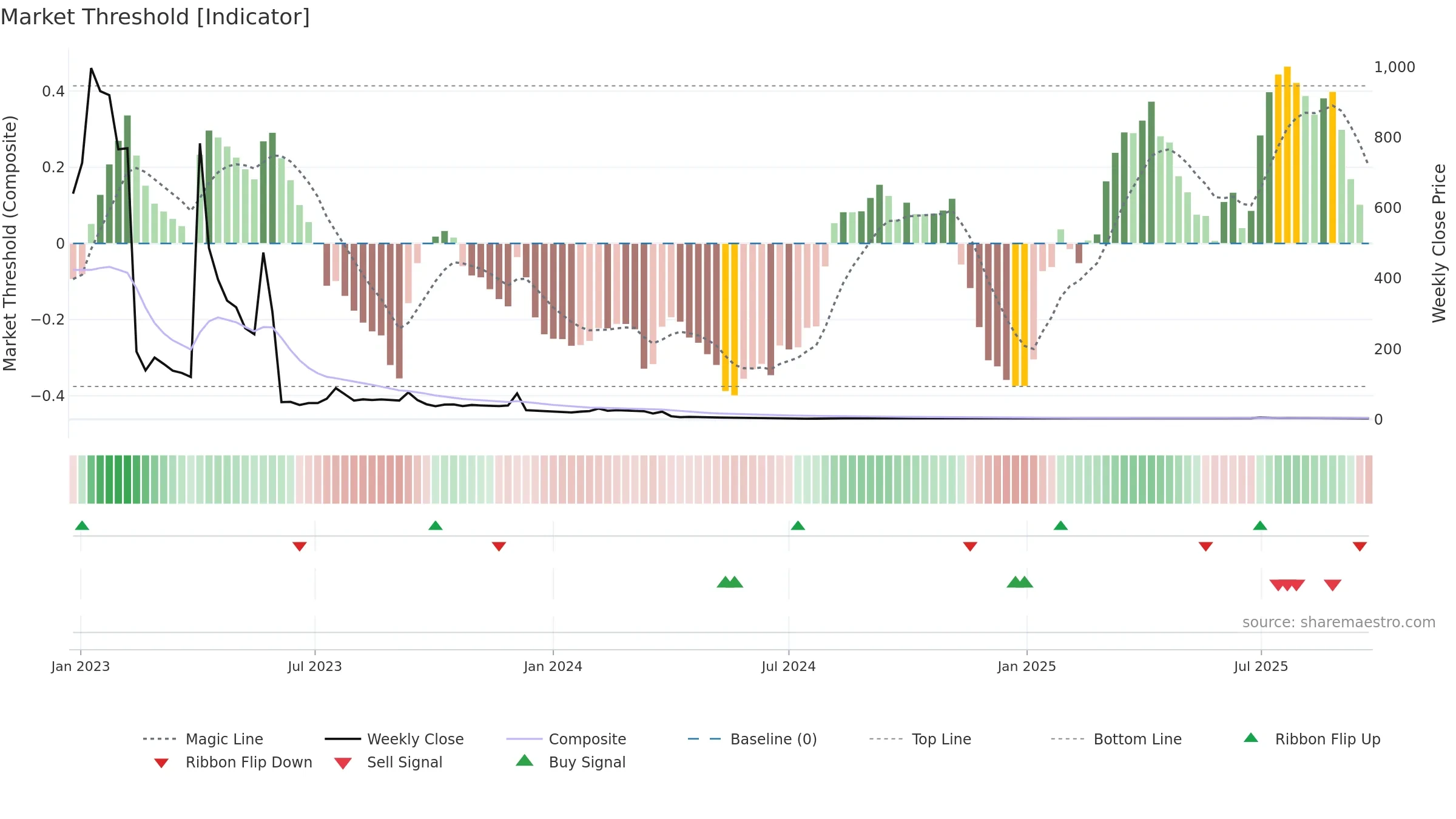 QLIFE weekly Market Threshold chart, closing 2025-09-15.