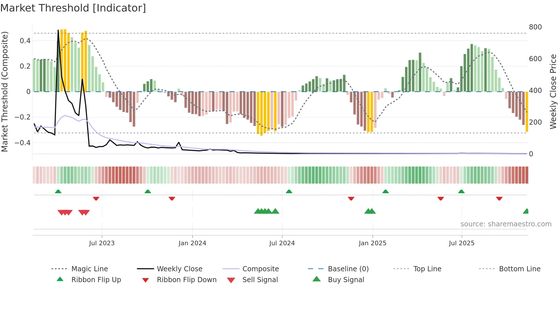 QLIFE weekly Market Threshold chart