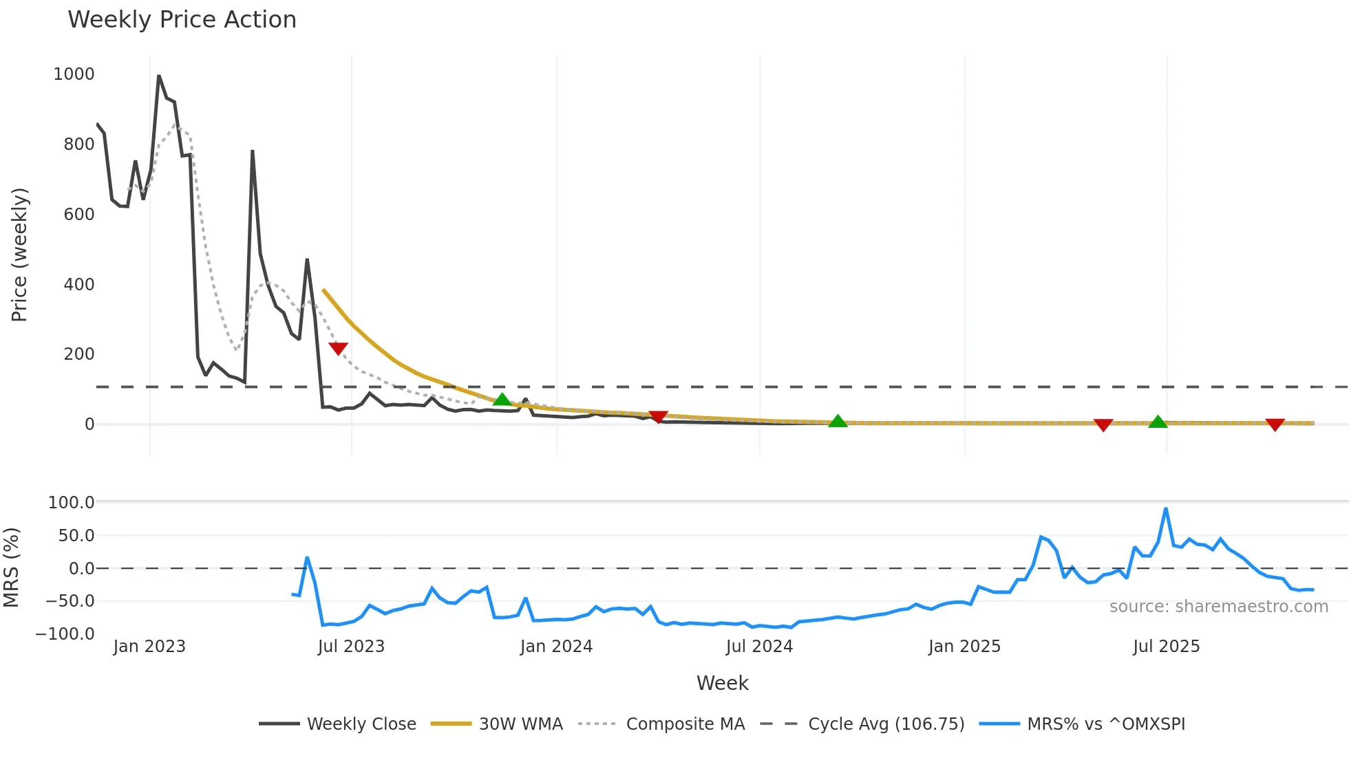 QLIFE weekly Price Action chart, closing 2025-11-10