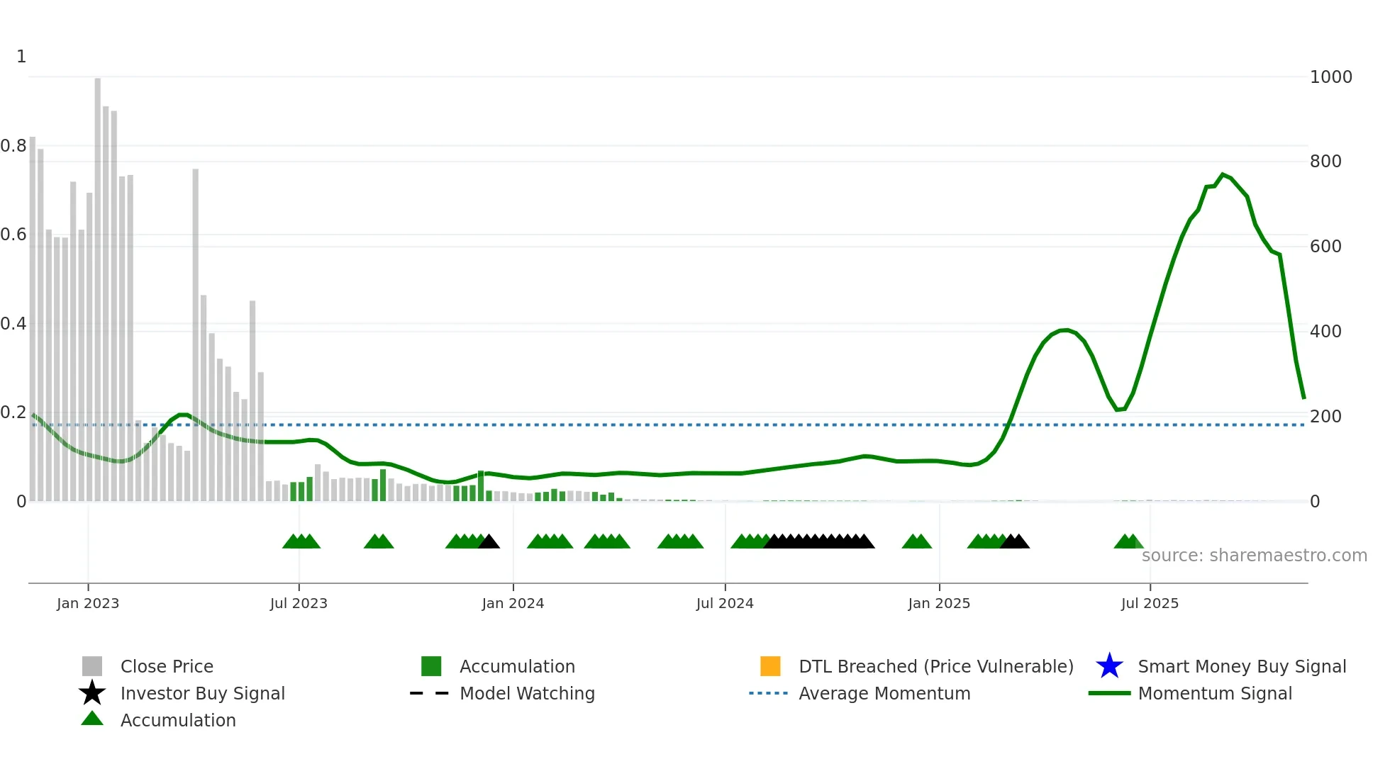 QLIFE weekly Smart Money chart