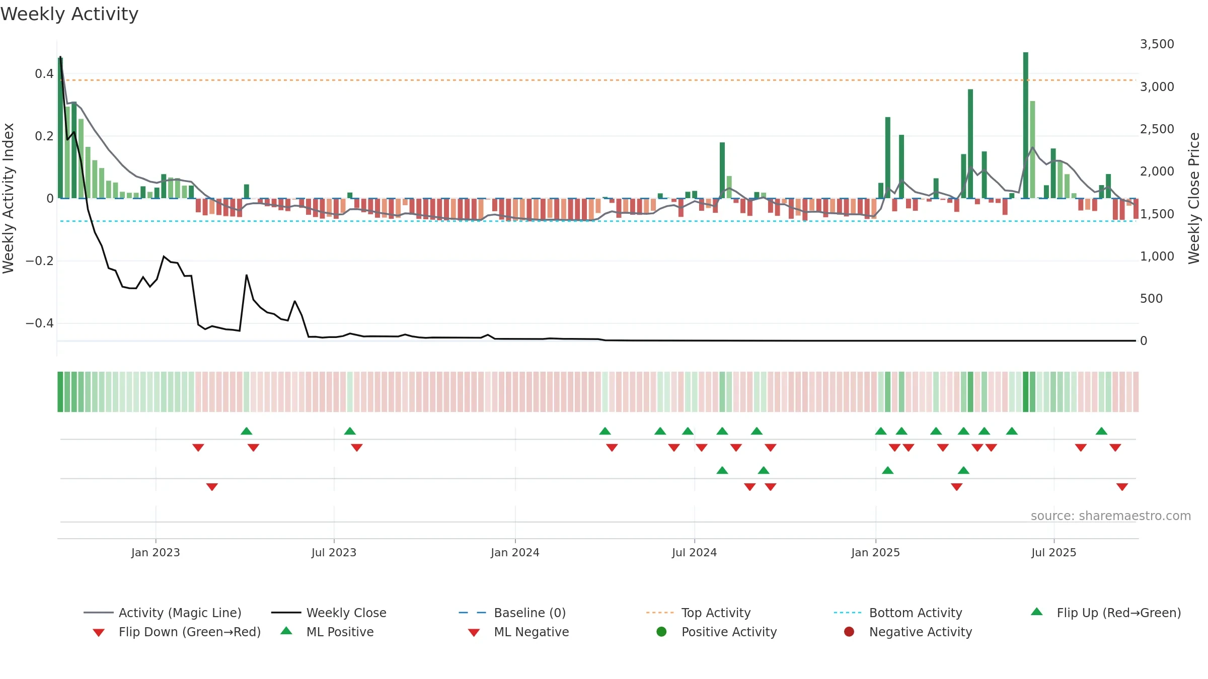 QLIFE weekly Activity chart, closing 2025-09-15.