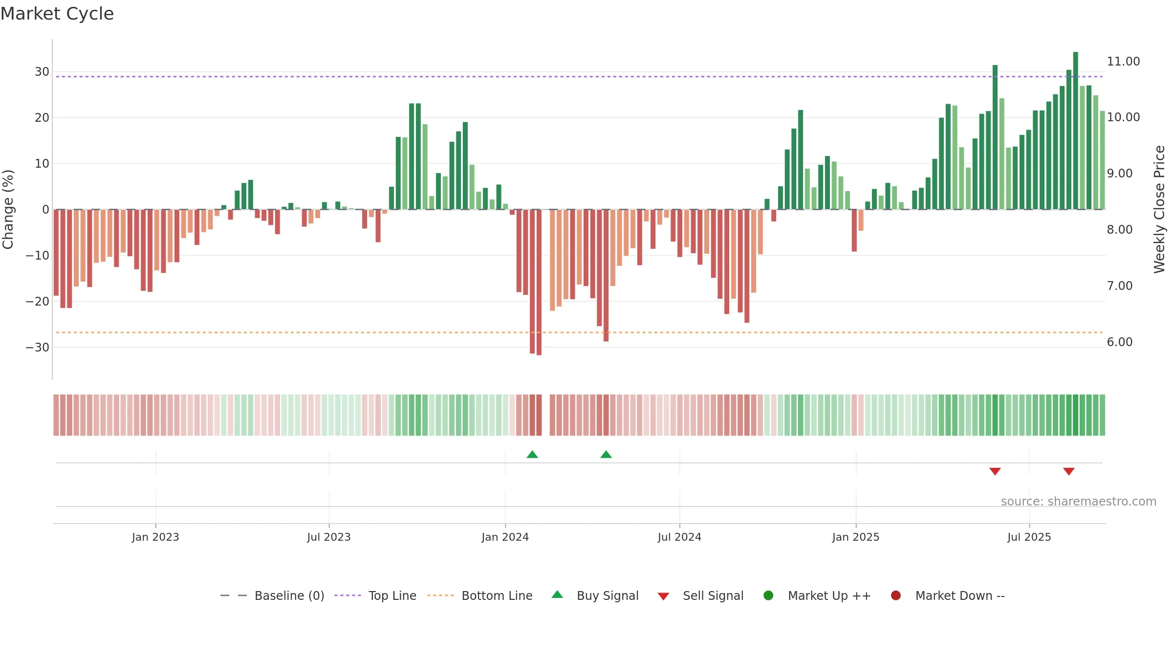 300200 weekly Market Cycle chart, closing 2025-09-15.