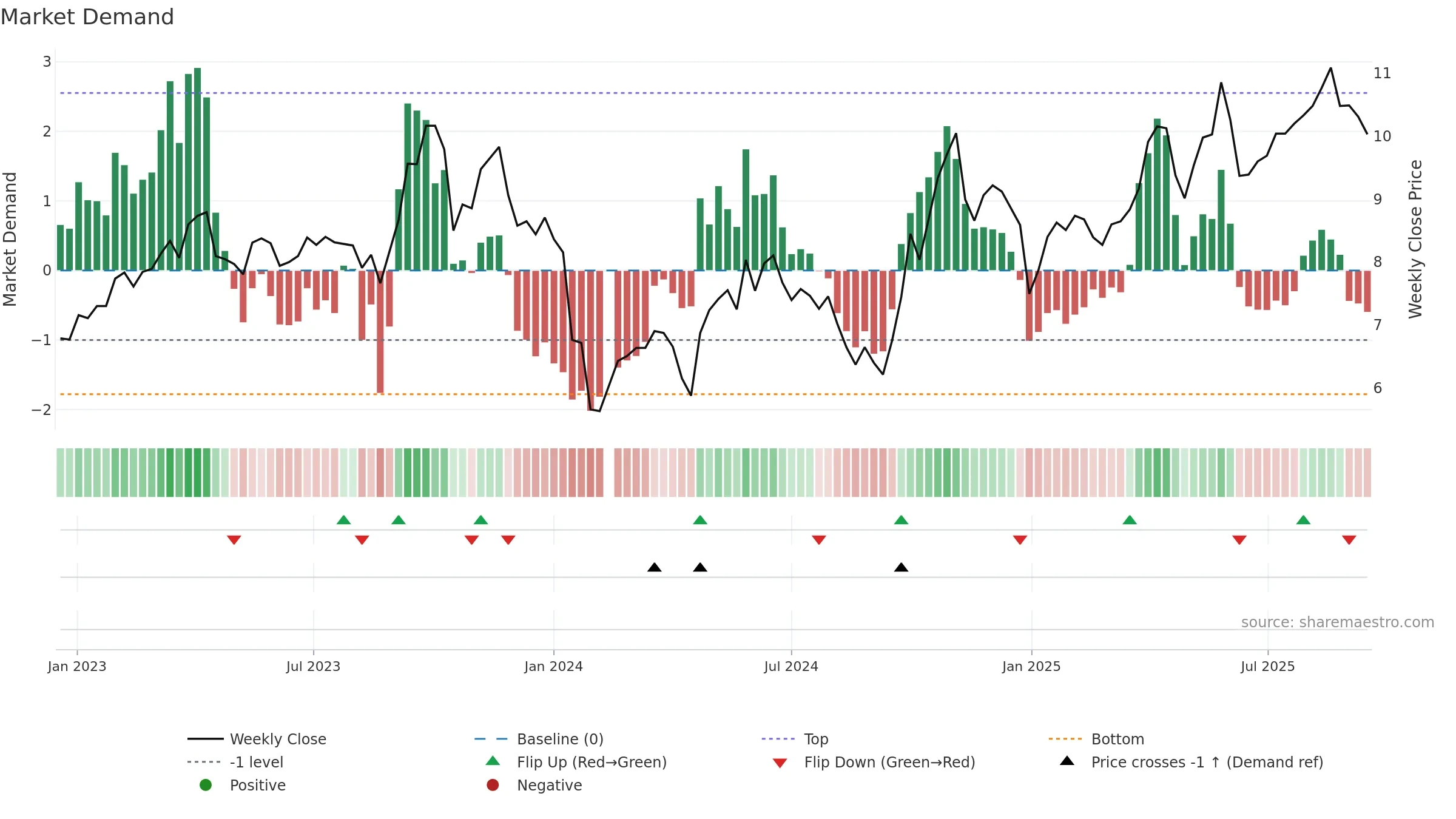 300200 weekly Market Demand chart, closing 2025-09-15.