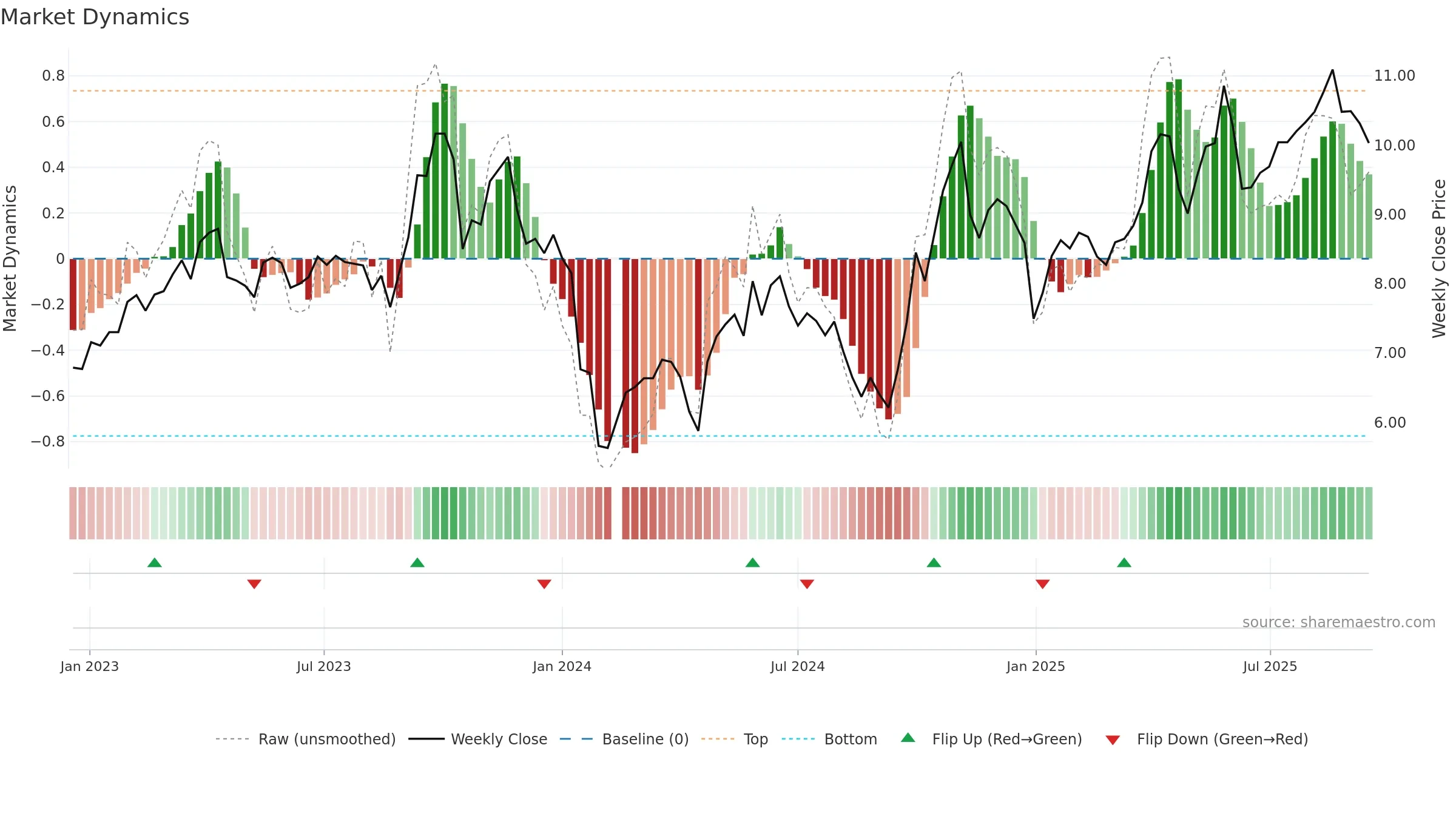 300200 weekly Market Dynamics chart, closing 2025-09-15.